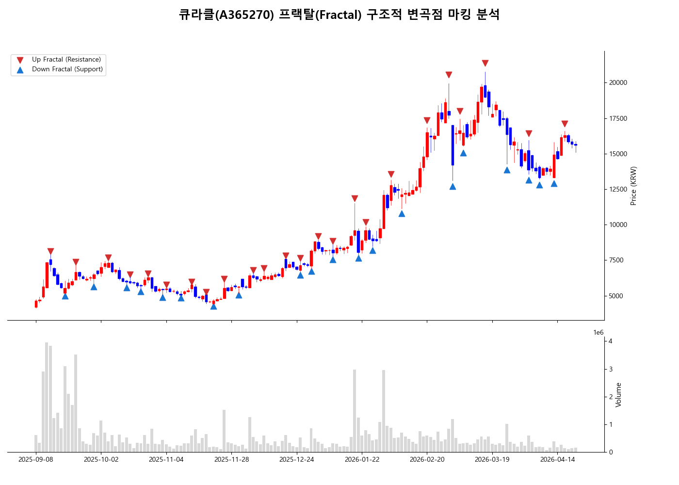큐라클 윌리엄스 프랙탈 고점·저점과 돌파 매매 분석 차트