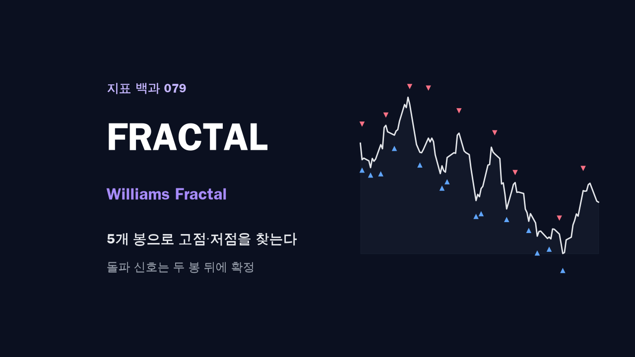 윌리엄스 프랙탈 지표 계산법: 고점·저점과 돌파 매매 보는 법 대표 이미지