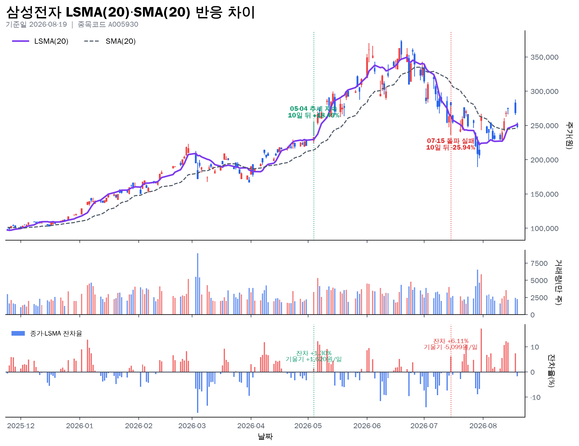 삼성전자 LSMA 20 선형회귀 지표와 SMA 20 비교 차트