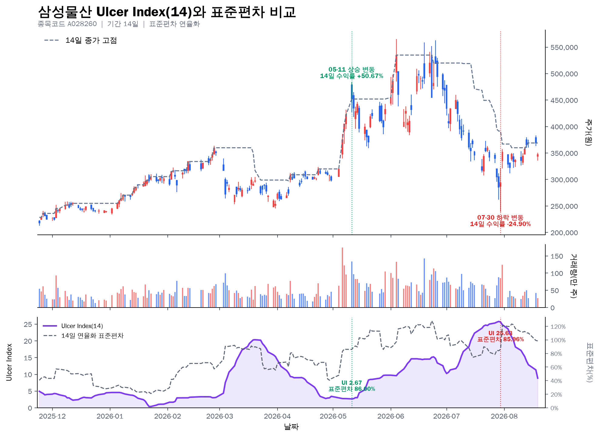 삼성물산 울서 지수 14와 연율화 표준편차 비교 차트