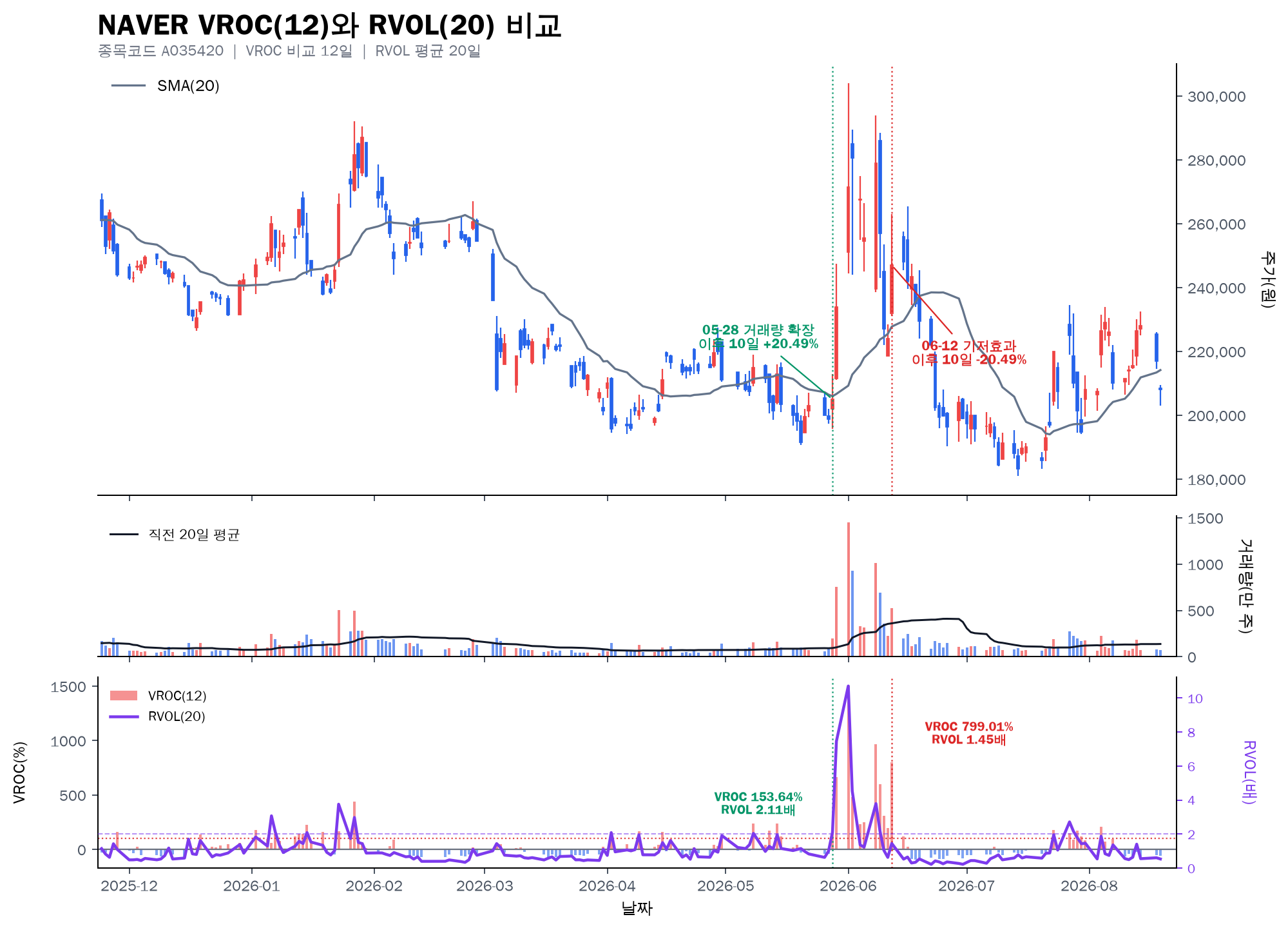 NAVER VROC 12와 RVOL 20 거래량 증가 속도 비교 차트