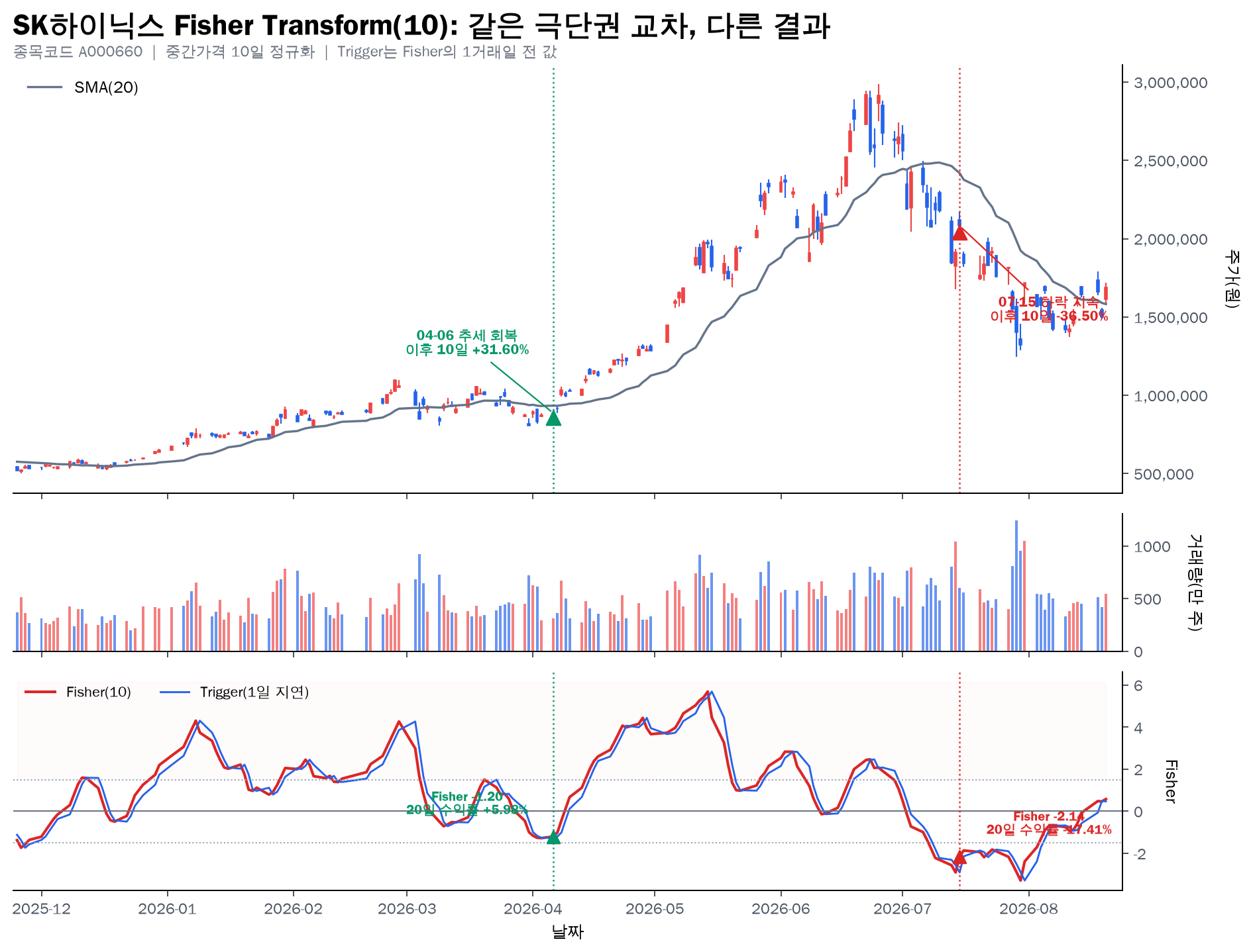 SK하이닉스 피셔 트랜스폼 10 극단권 교차 성공과 실패 비교 차트