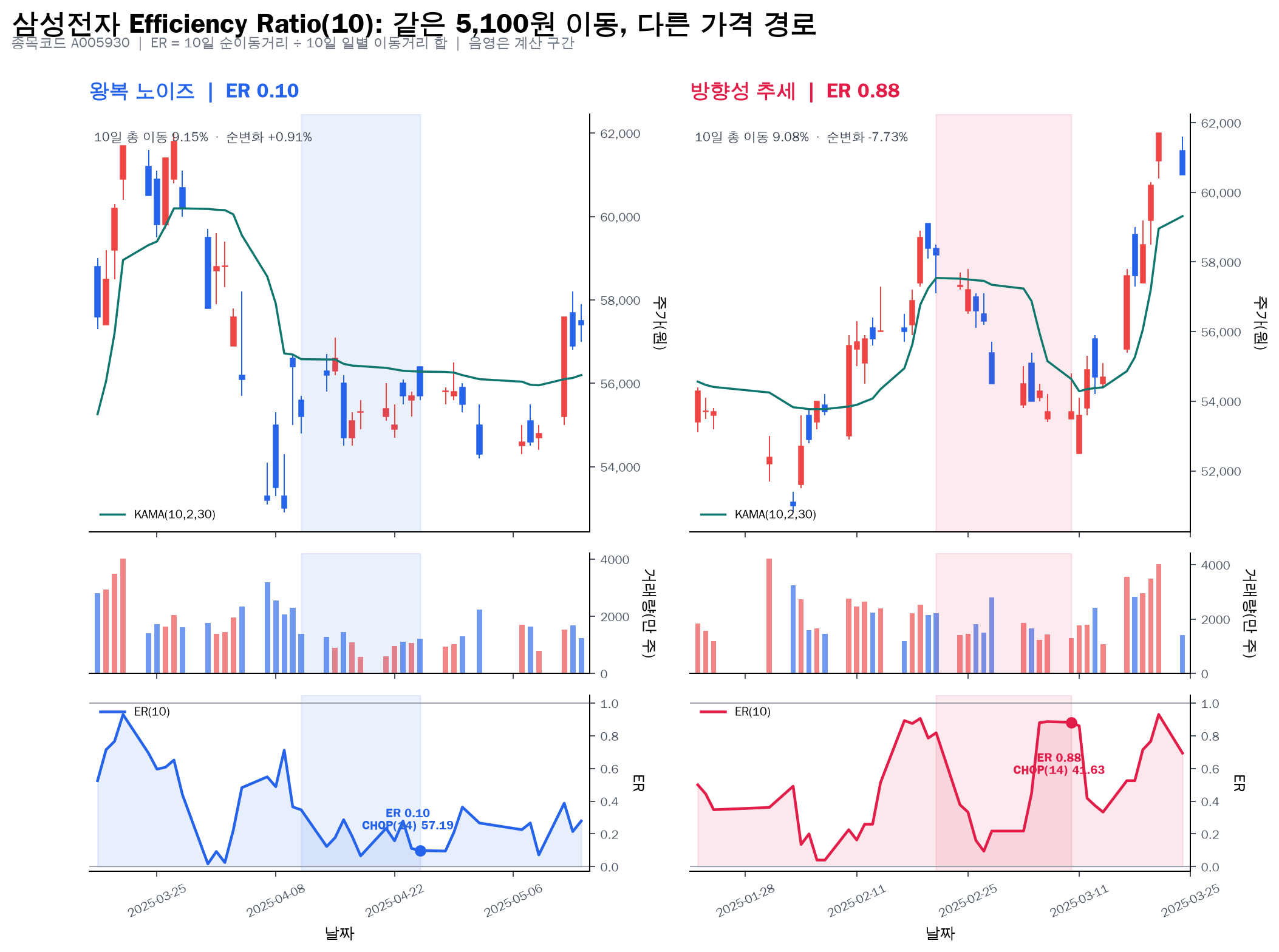삼성전자 ER과 KAMA CHOP 왕복 및 방향성 구간 비교