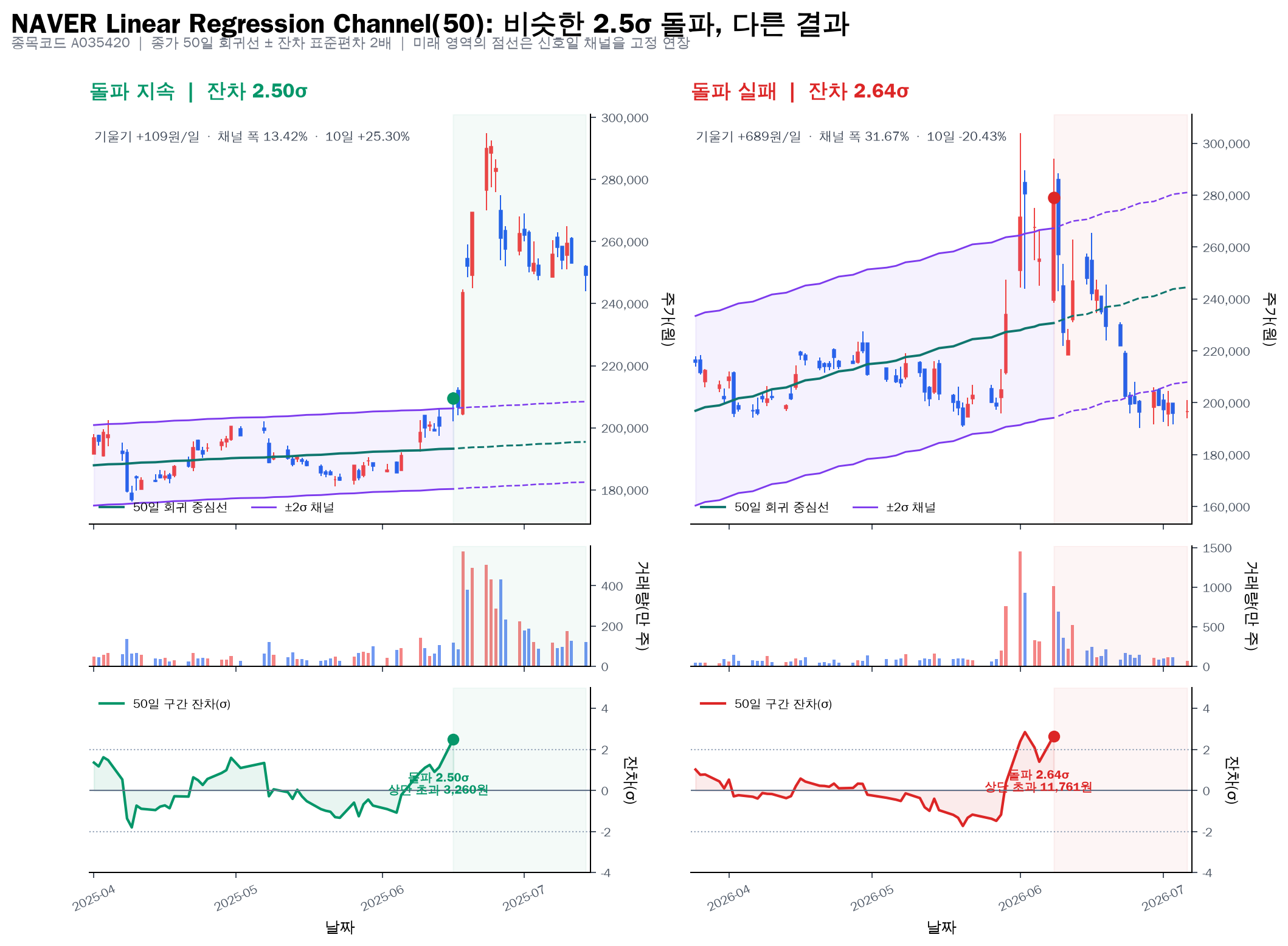 NAVER 50일 선형회귀 채널 상단 돌파 지속과 실패 비교 차트