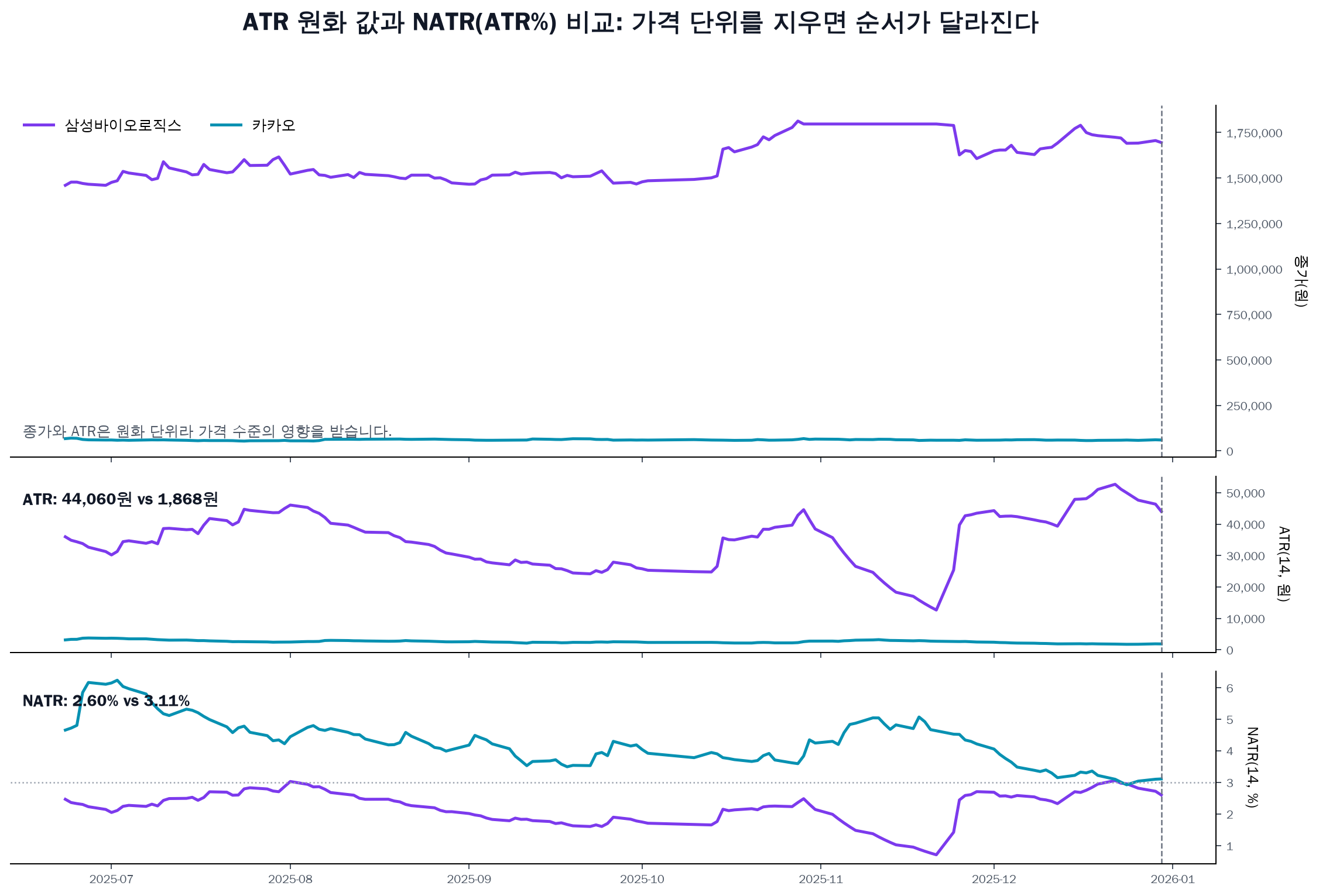 삼성바이오로직스와 카카오 ATR 원화 값 및 NATR 비교 차트