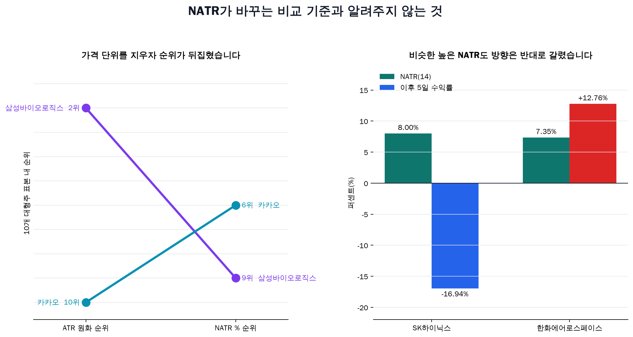 NATR 순위 변화와 높은 NATR 이후 반대 방향 사례 비교