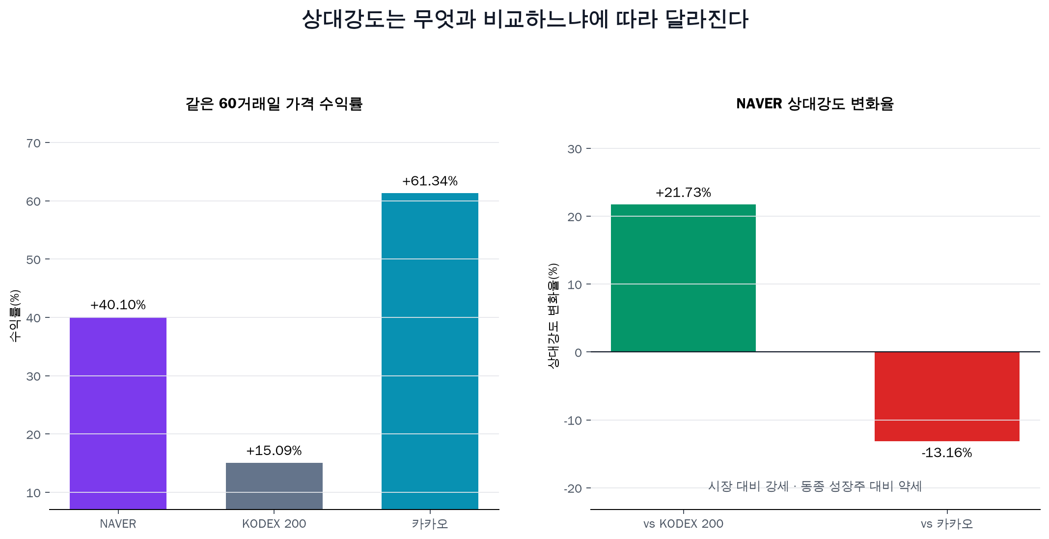 NAVER 상대강도의 KODEX 200과 카카오 벤치마크 선택 비교