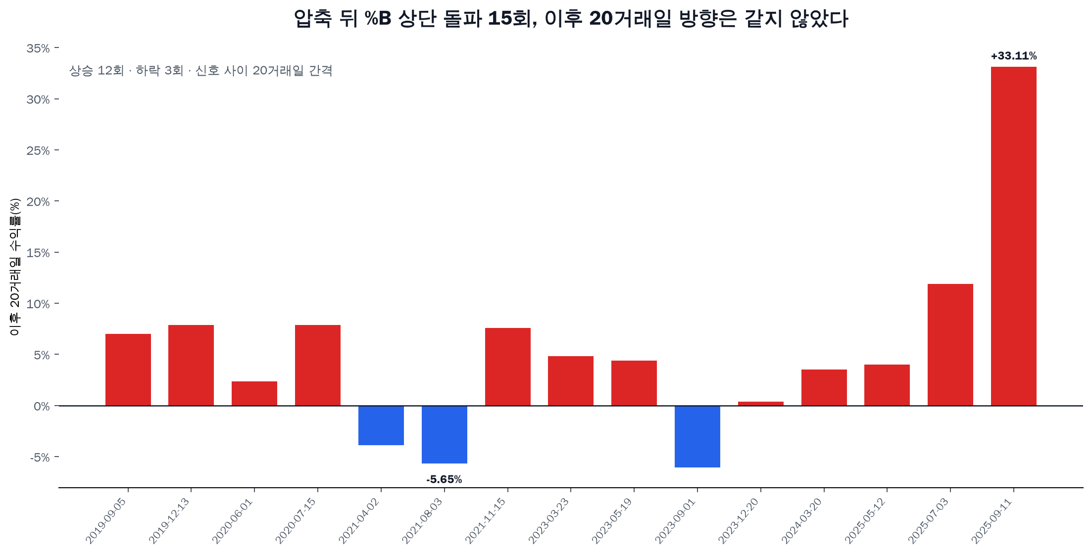삼성전자 볼린저 밴드 압축 뒤 퍼센트 비 상단 돌파 이후 수익률