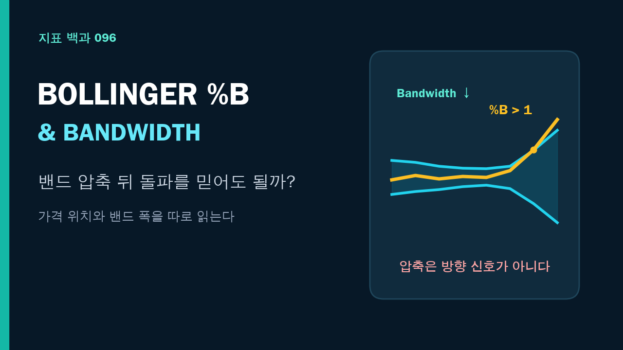 볼린저 %B·Bandwidth 계산법: 밴드 압축 뒤 돌파를 믿어도 될까? 대표 이미지