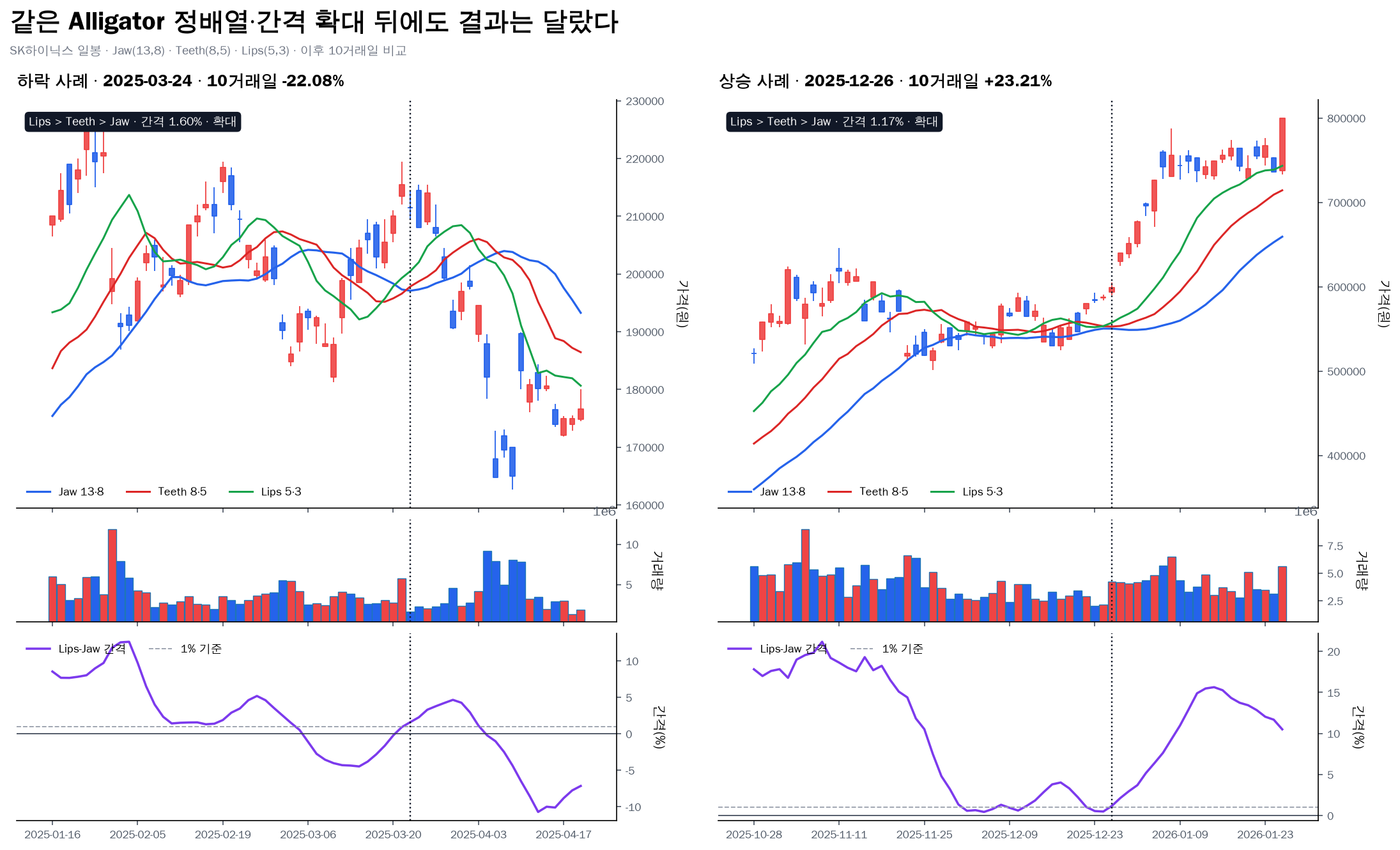 SK하이닉스 Alligator 정배열 간격 확대 뒤 상승과 하락 비교 차트