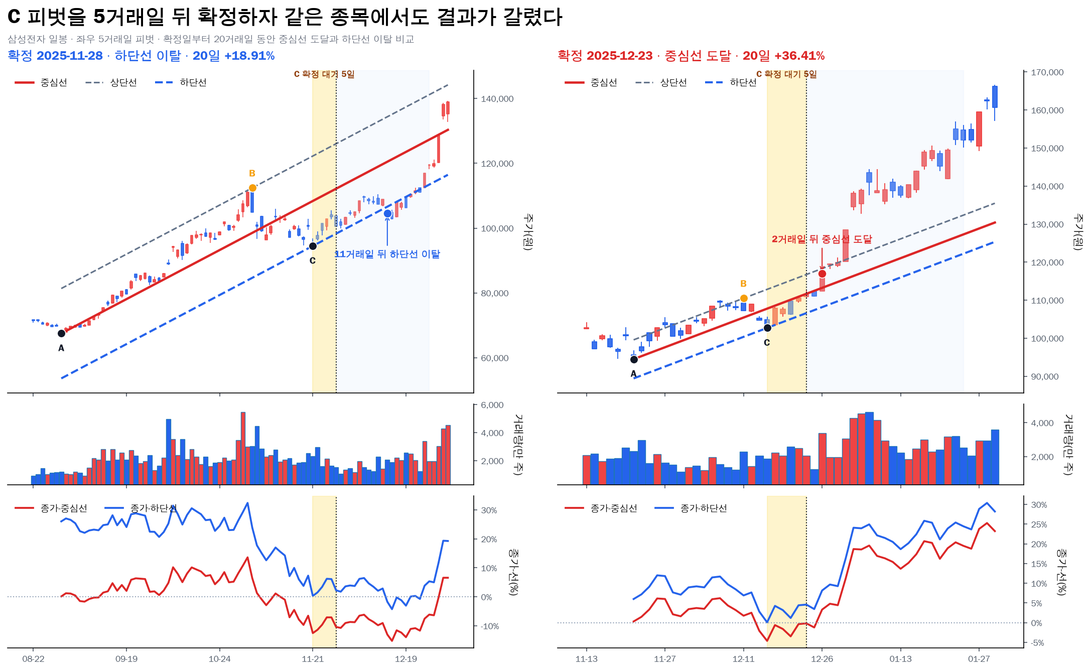 삼성전자 Andrews Pitchfork 피벗 확정 뒤 중심선 도달과 하단선 이탈 비교 차트