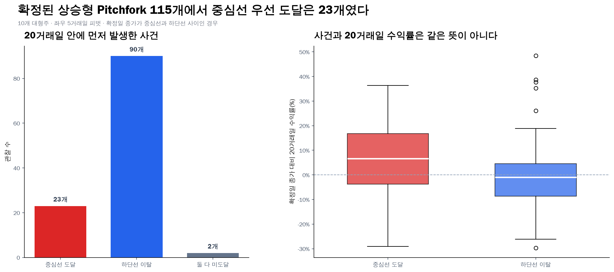 확정형 Andrews Pitchfork 중심선 도달과 하단선 이탈 및 20거래일 수익률 비교