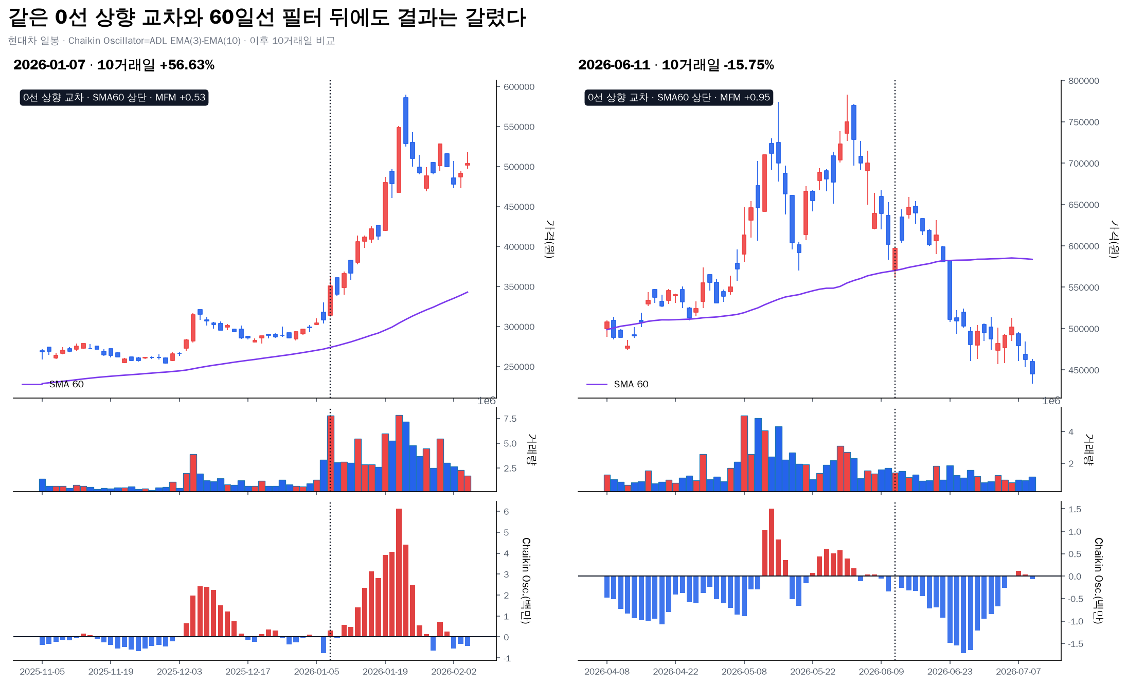 현대차 Chaikin Oscillator 0선 상향 교차 뒤 상승과 하락 비교 차트