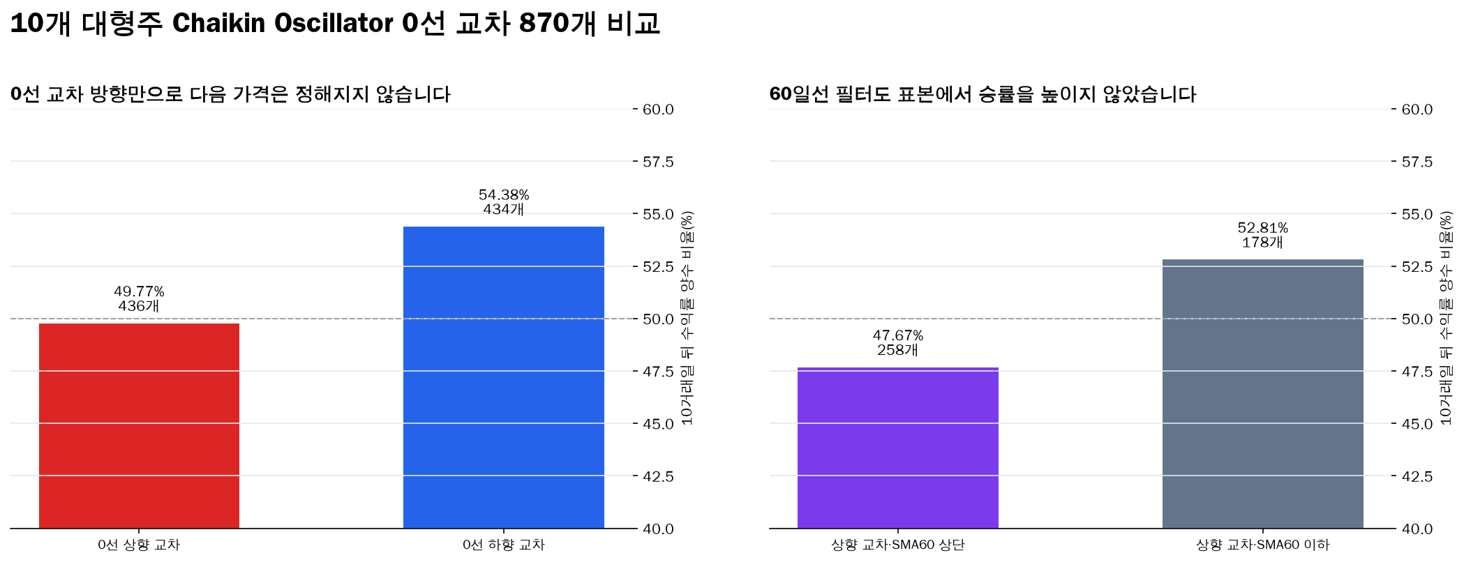 Chaikin Oscillator 0선 교차와 60일선 필터 결과 비교