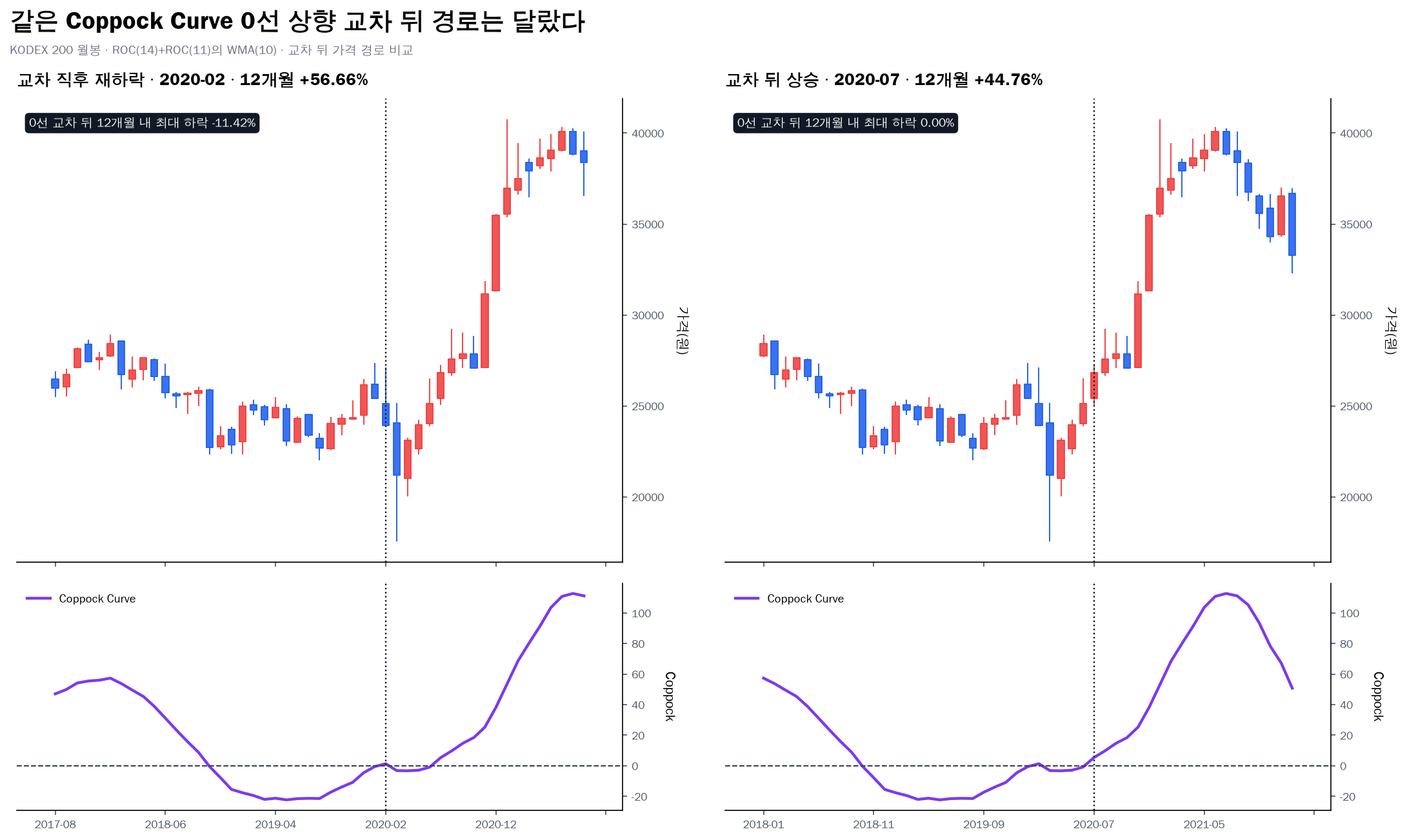 KODEX 200 Coppock Curve 0선 교차 뒤 재하락과 상승 사례
