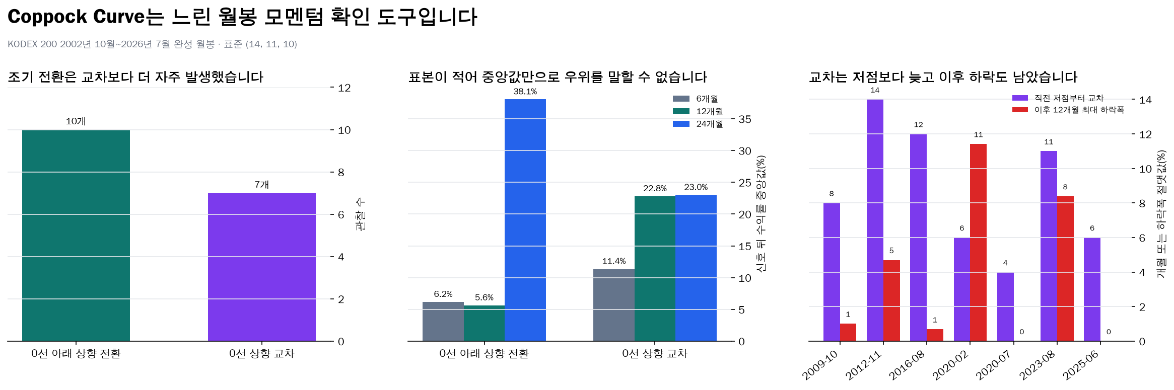KODEX 200 Coppock Curve 신호 수익률과 저점 지연 비교