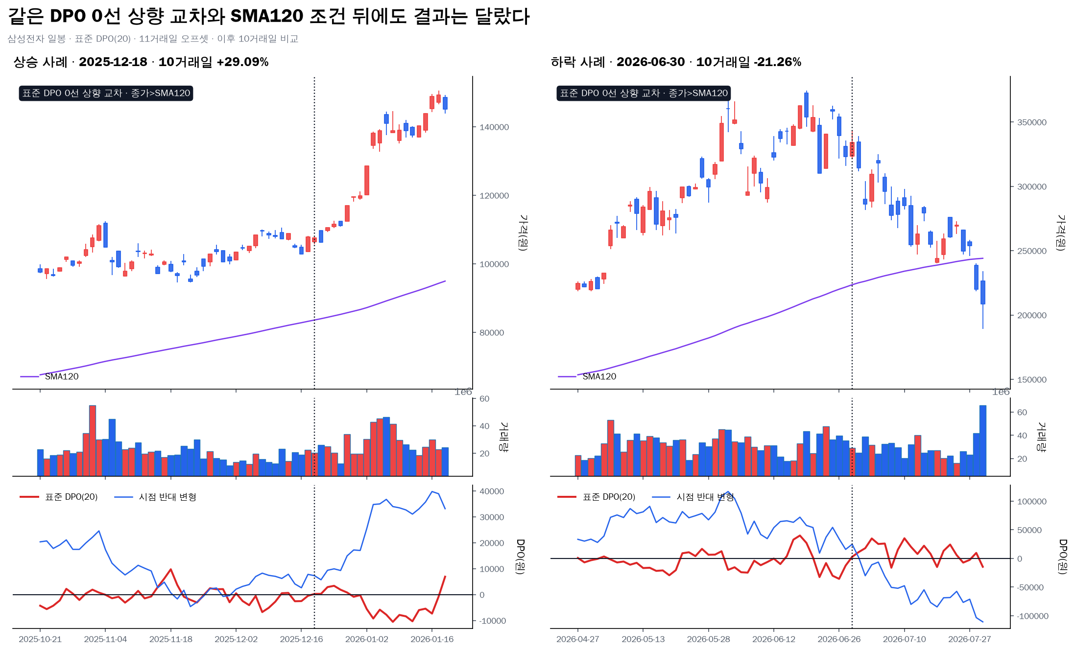 삼성전자 표준 DPO 0선 상향 교차 뒤 상승과 하락 사례