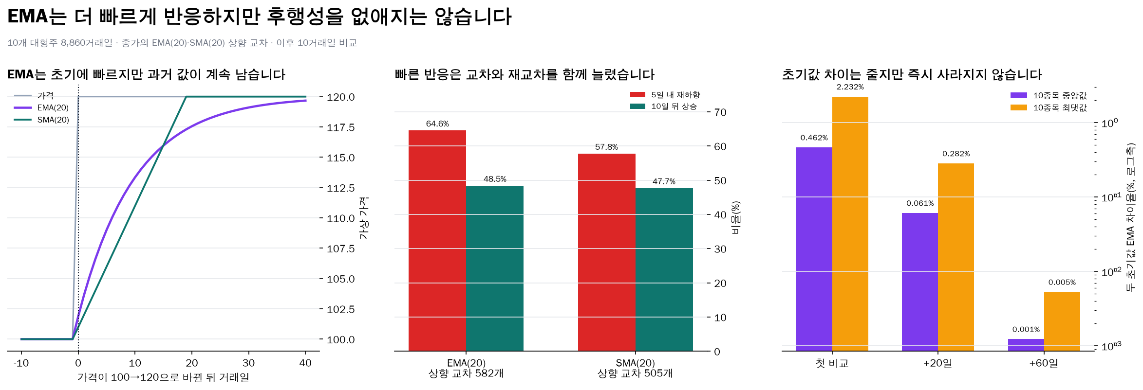 EMA와 SMA의 반응 속도 초기값 차이 및 상향 교차 결과