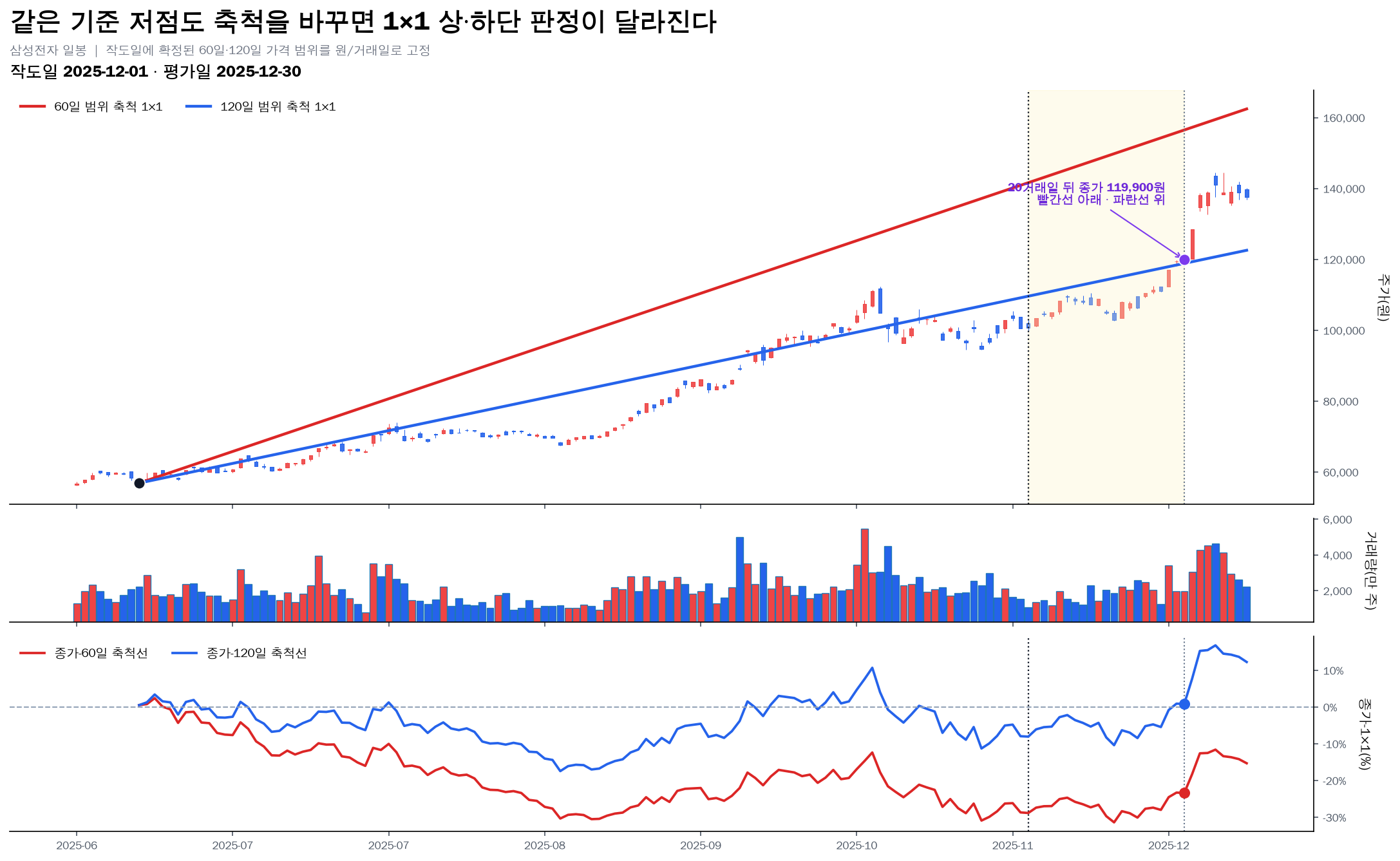 삼성전자 Gann Fan 두 고정 축척의 1x1선 판정 비교 차트