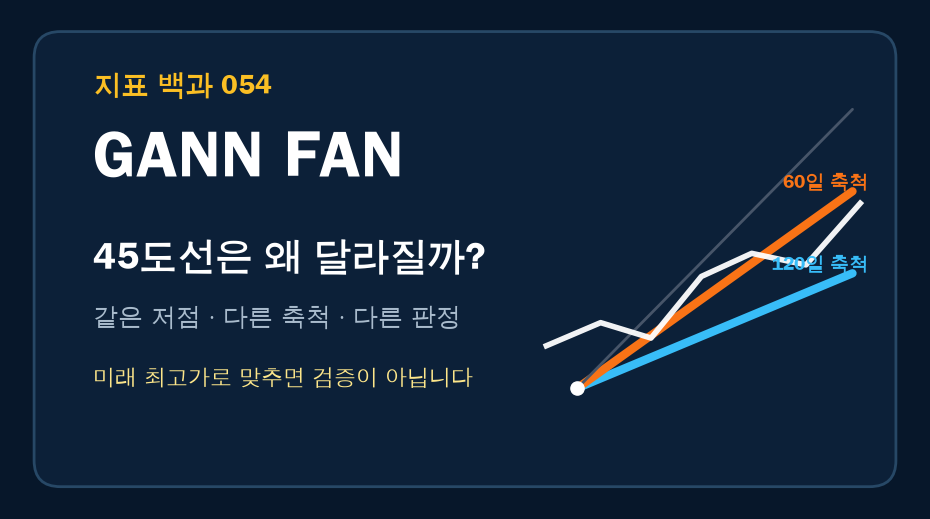 Gann Fan 작도법: 45도선은 왜 축척에 따라 달라질까? 대표 이미지