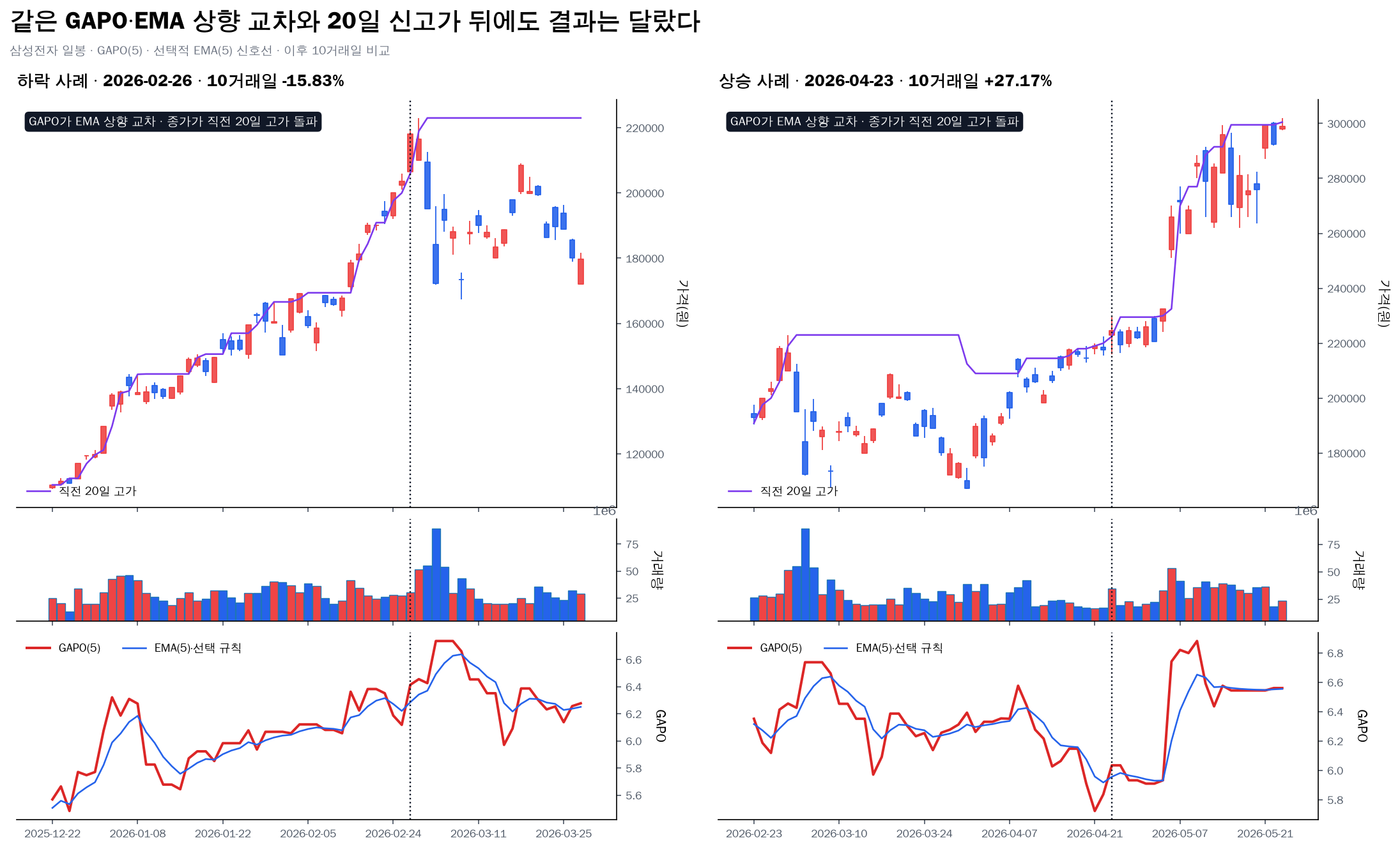 삼성전자 GAPO 상향 교차와 20일 신고가 뒤 상승 및 하락 사례