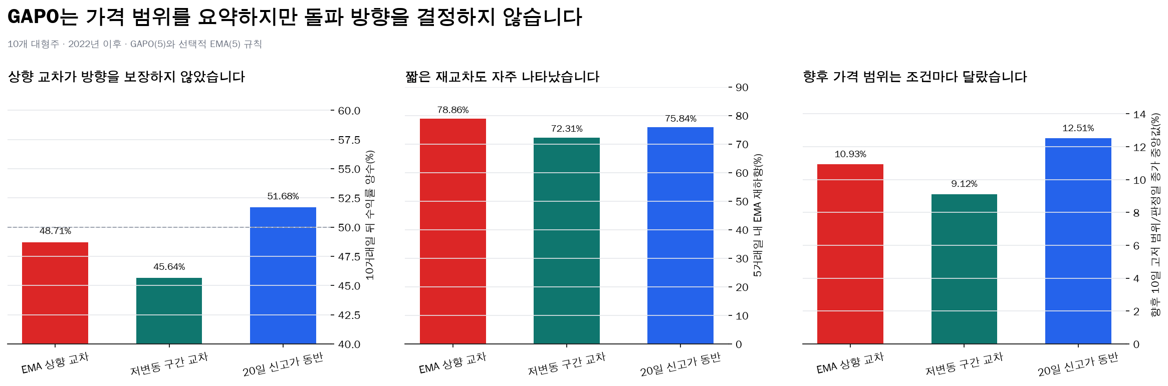 GAPO EMA 교차와 저변동 및 20일 신고가 조건 비교