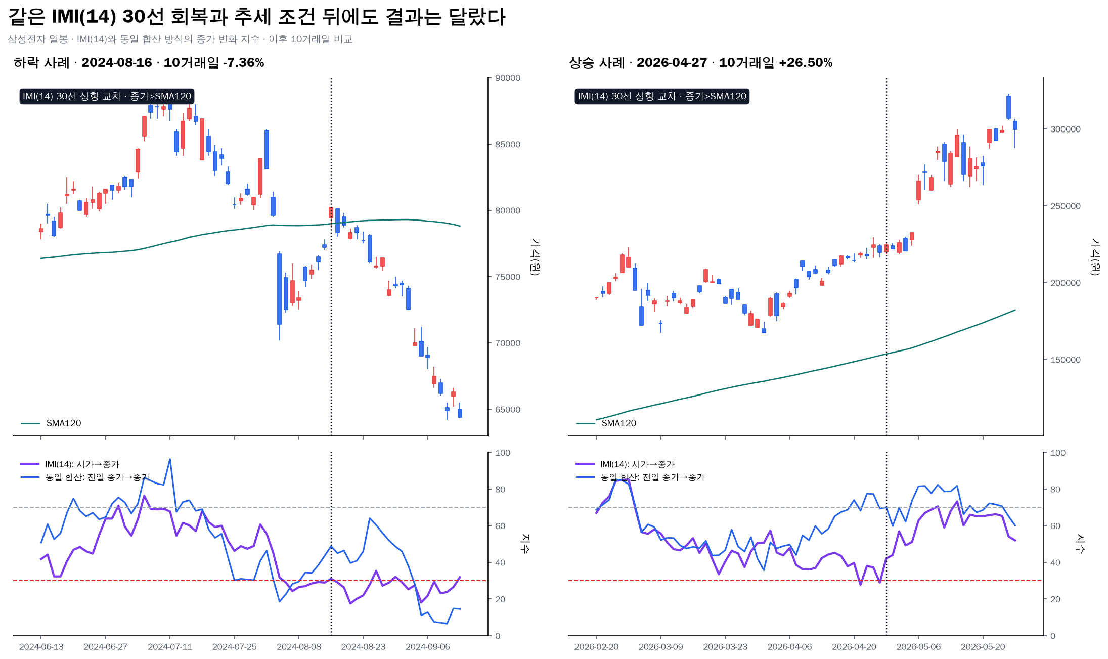 삼성전자 IMI 30선 회복 뒤 상승과 하락 사례