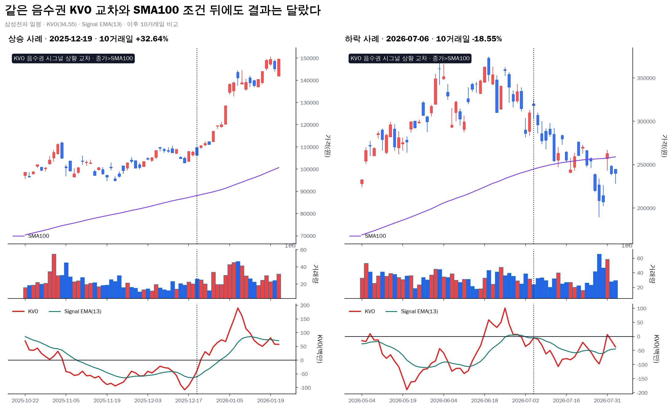 삼성전자 Klinger Oscillator 음수권 시그널 상향 교차 뒤 상승과 하락 사례