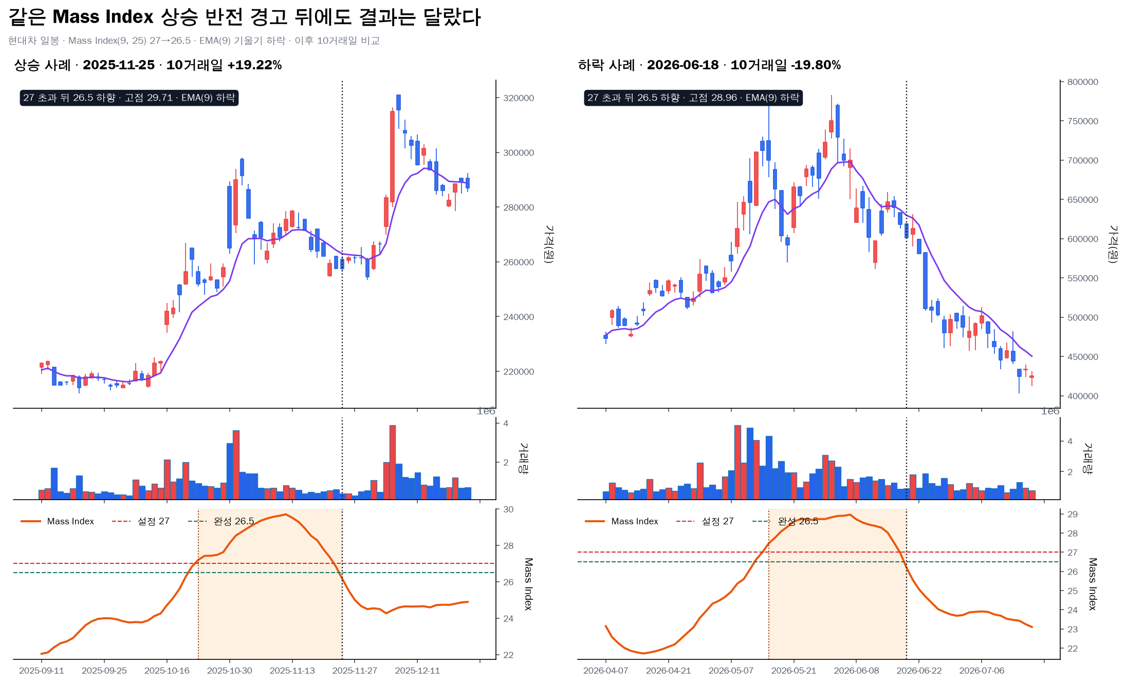 현대차 Mass Index Reversal Bulge 상승 반전 경고 뒤 상승과 하락 사례