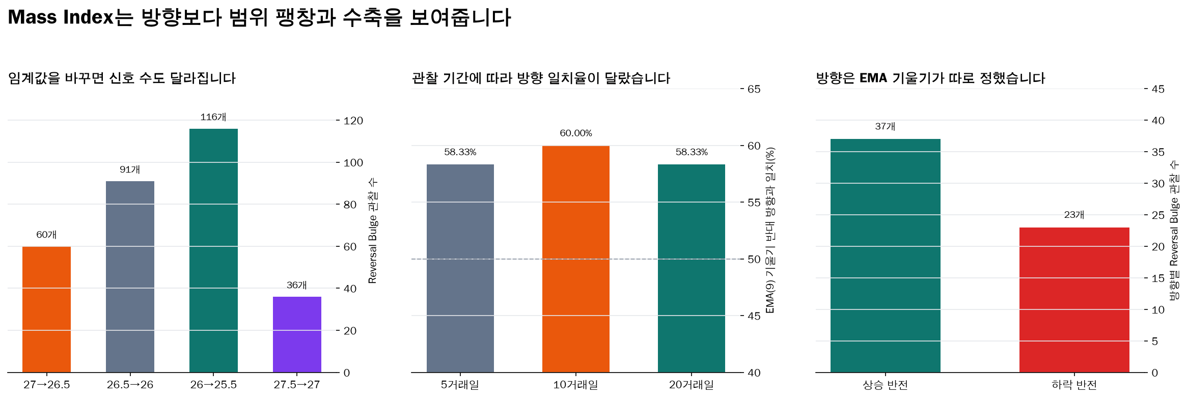 Mass Index 임계값별 신호 수와 관찰 기간별 방향 일치율 비교