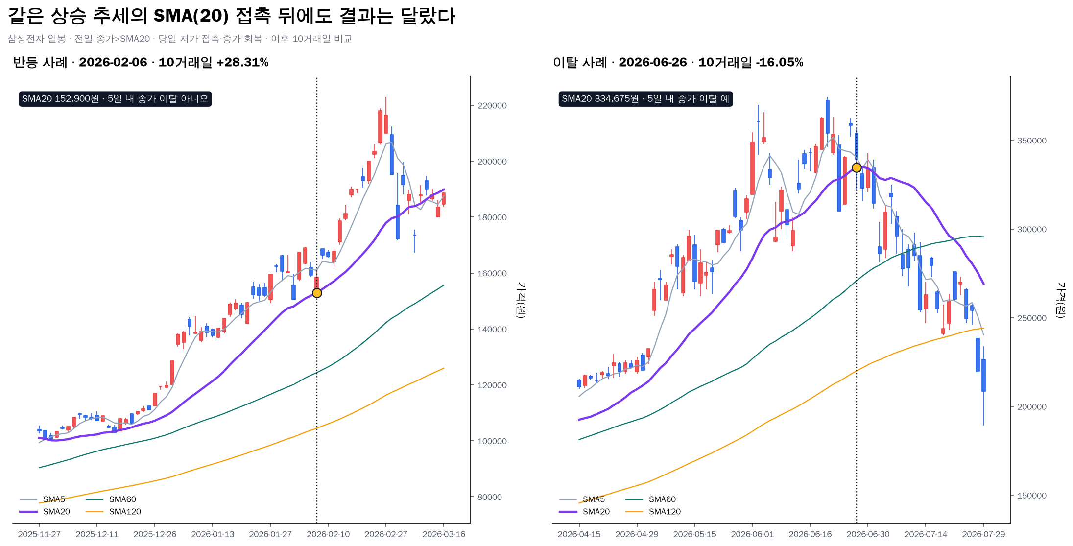삼성전자 SMA20 접촉 뒤 반등과 이탈 사례