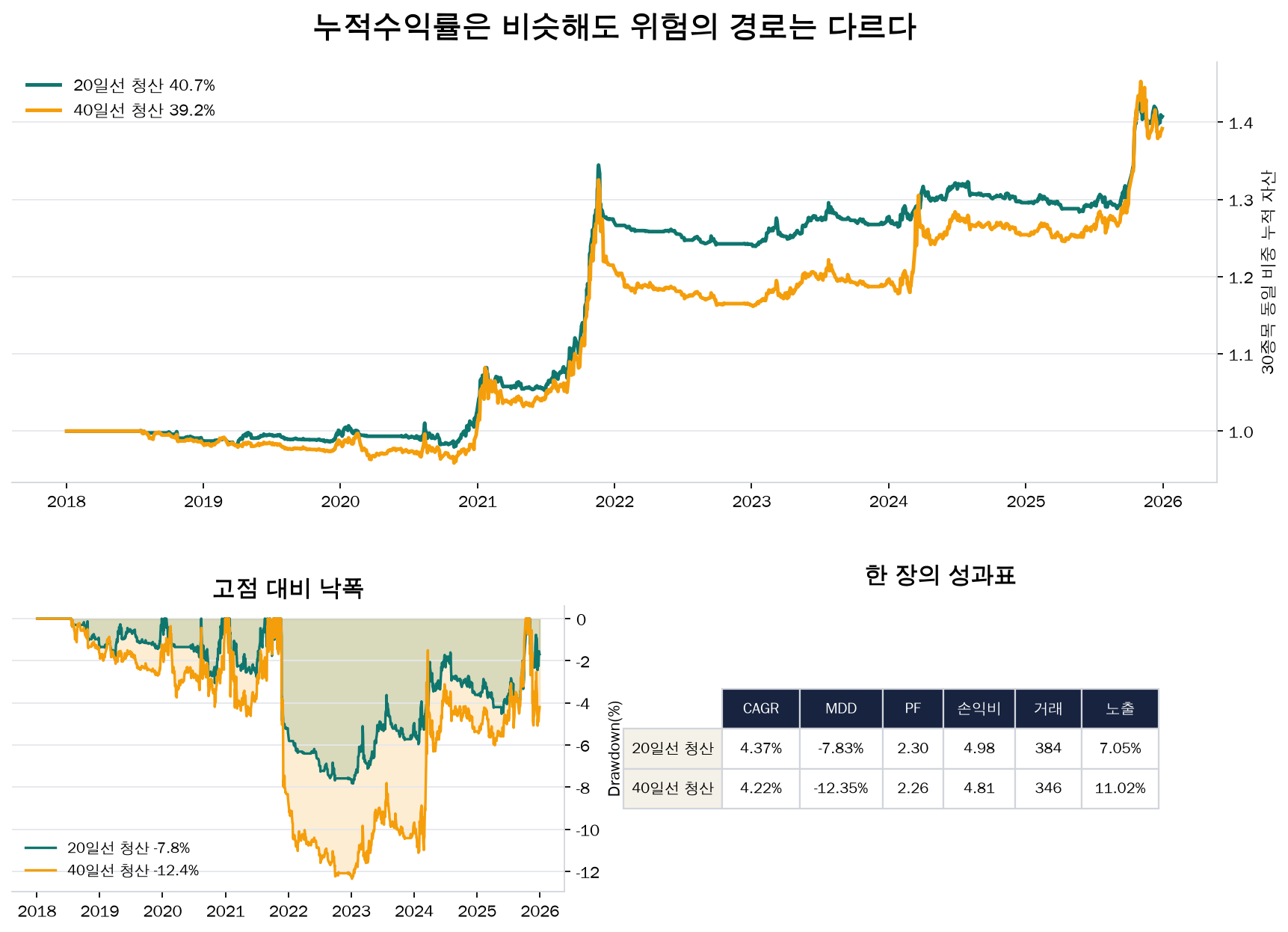 누적수익률이 비슷한 두 청산 전략의 MDD와 성과표 비교