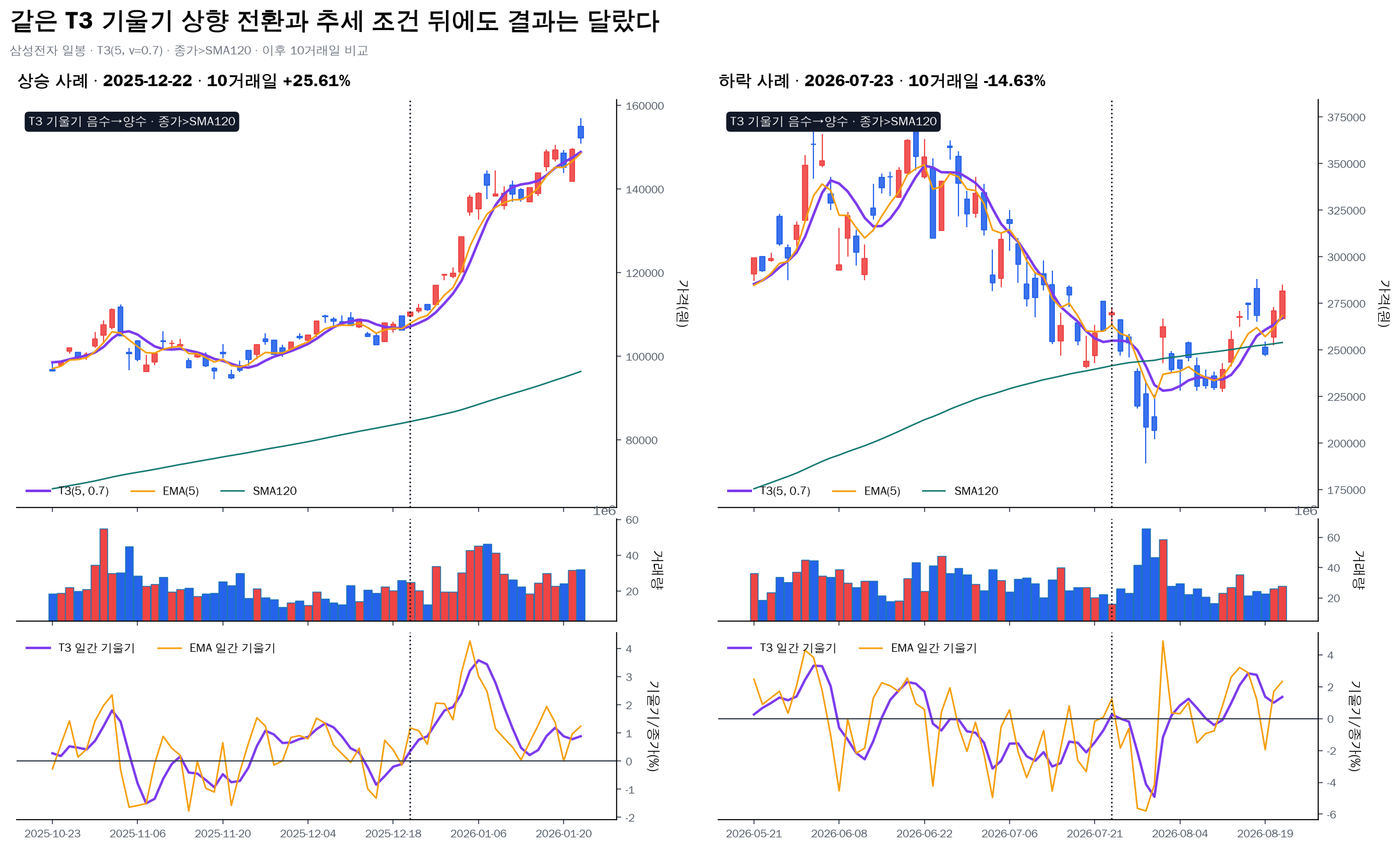 삼성전자 T3 기울기 상향 전환 뒤 상승과 하락 사례