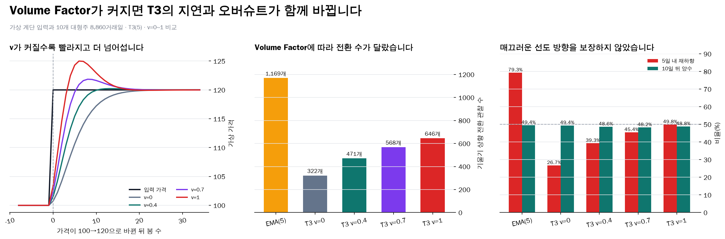 T3 Volume Factor별 계단 반응과 기울기 상향 전환 비교