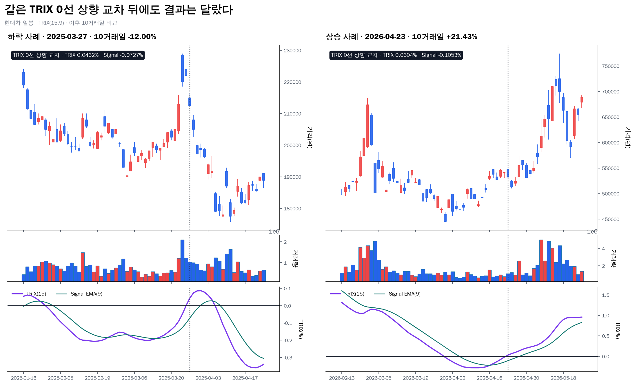 현대차 TRIX 0선 상향 교차 뒤 상승과 하락 사례