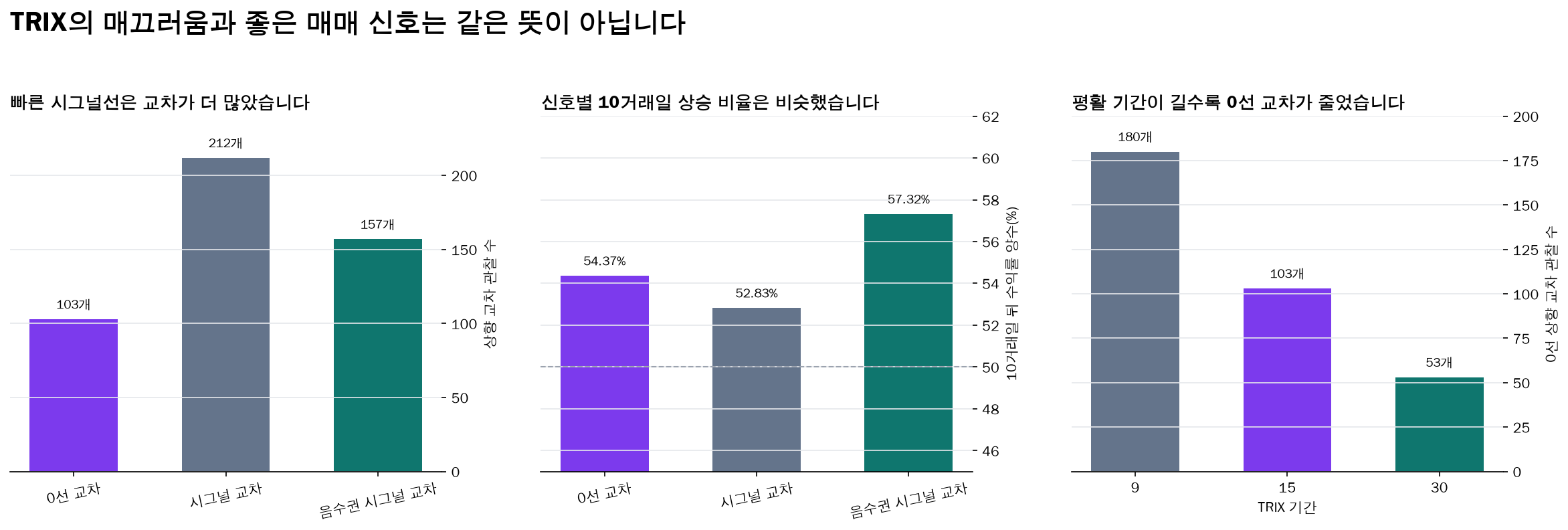 TRIX 0선과 시그널선 교차 및 기간별 민감도 비교