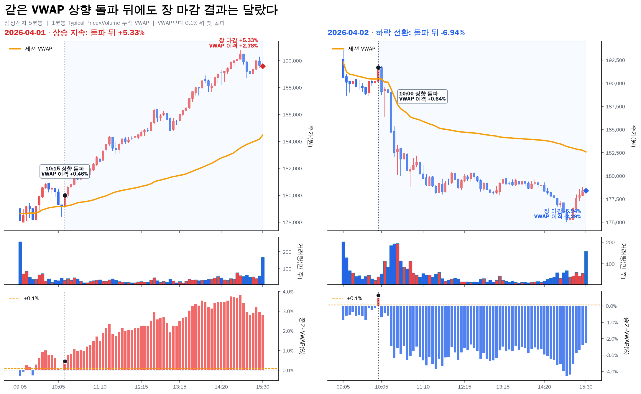 삼성전자 세션 VWAP 상향 돌파 뒤 상승 지속과 하락 전환 비교 차트