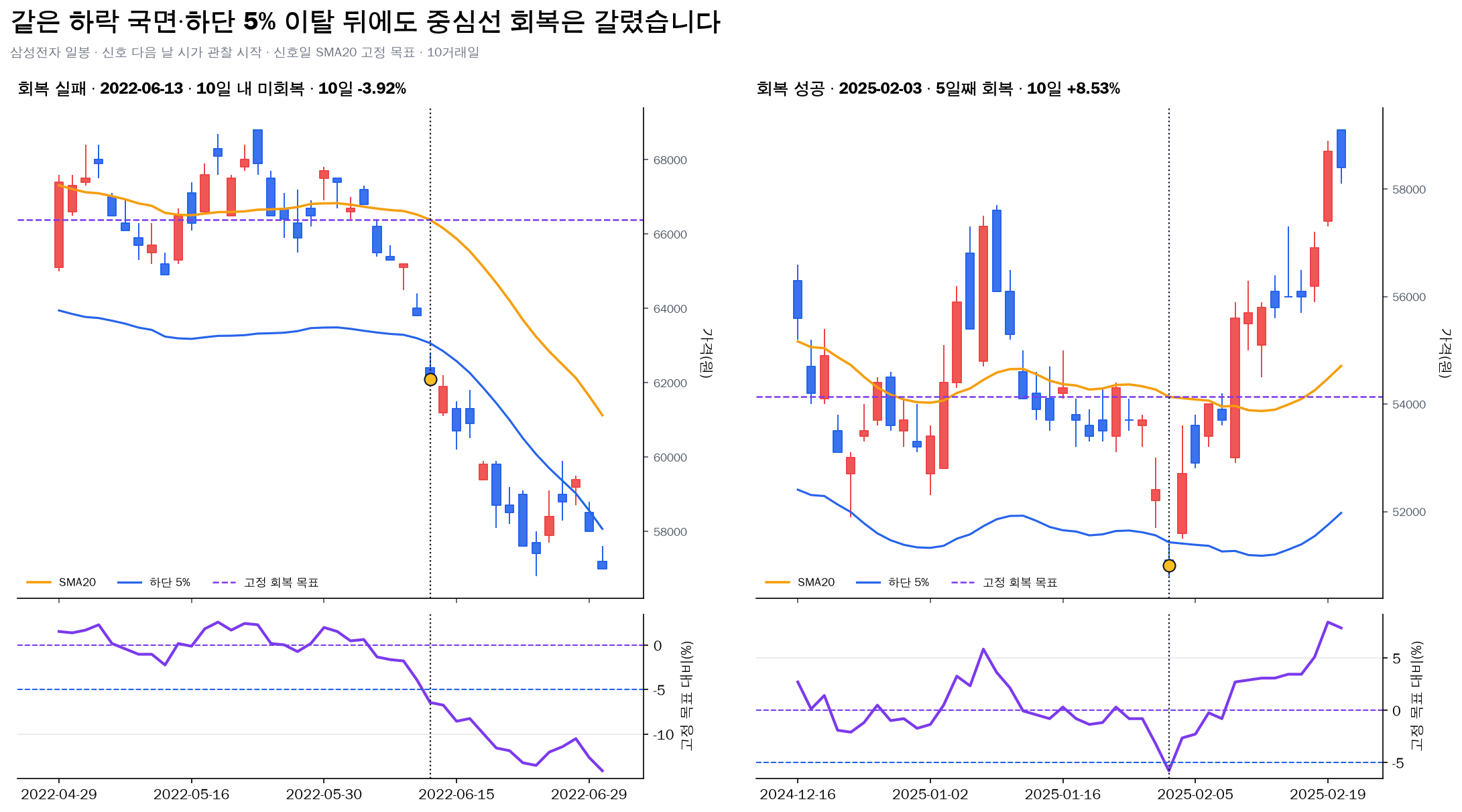 삼성전자 Envelope 하단 5% 이탈 뒤 중심선 회복 성공과 실패