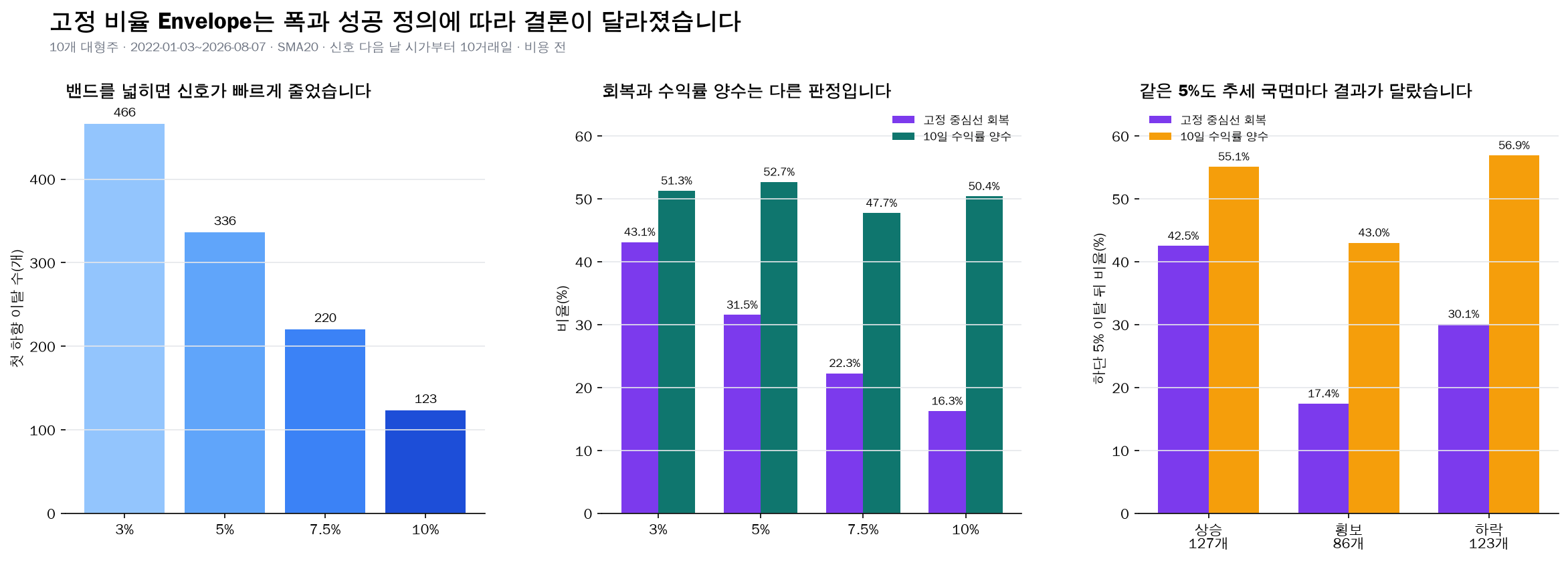 Envelope 밴드 폭과 중심선 회복 및 10거래일 결과