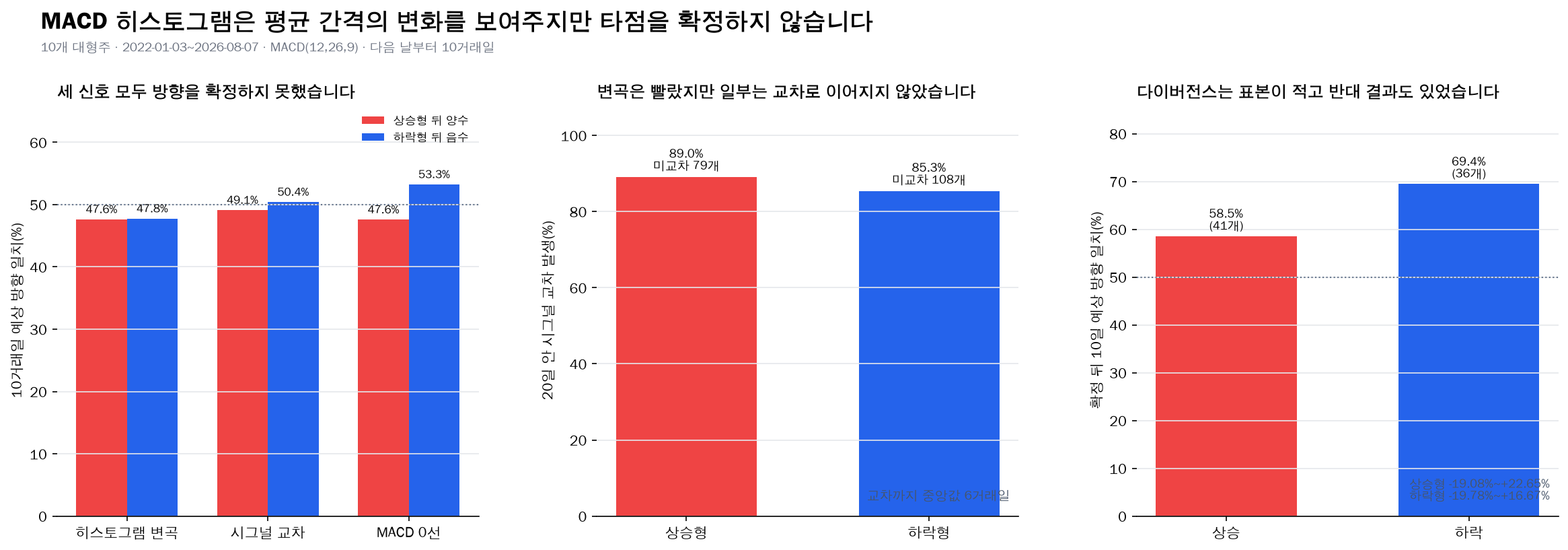 MACD 히스토그램 변곡 교차 다이버전스 결과