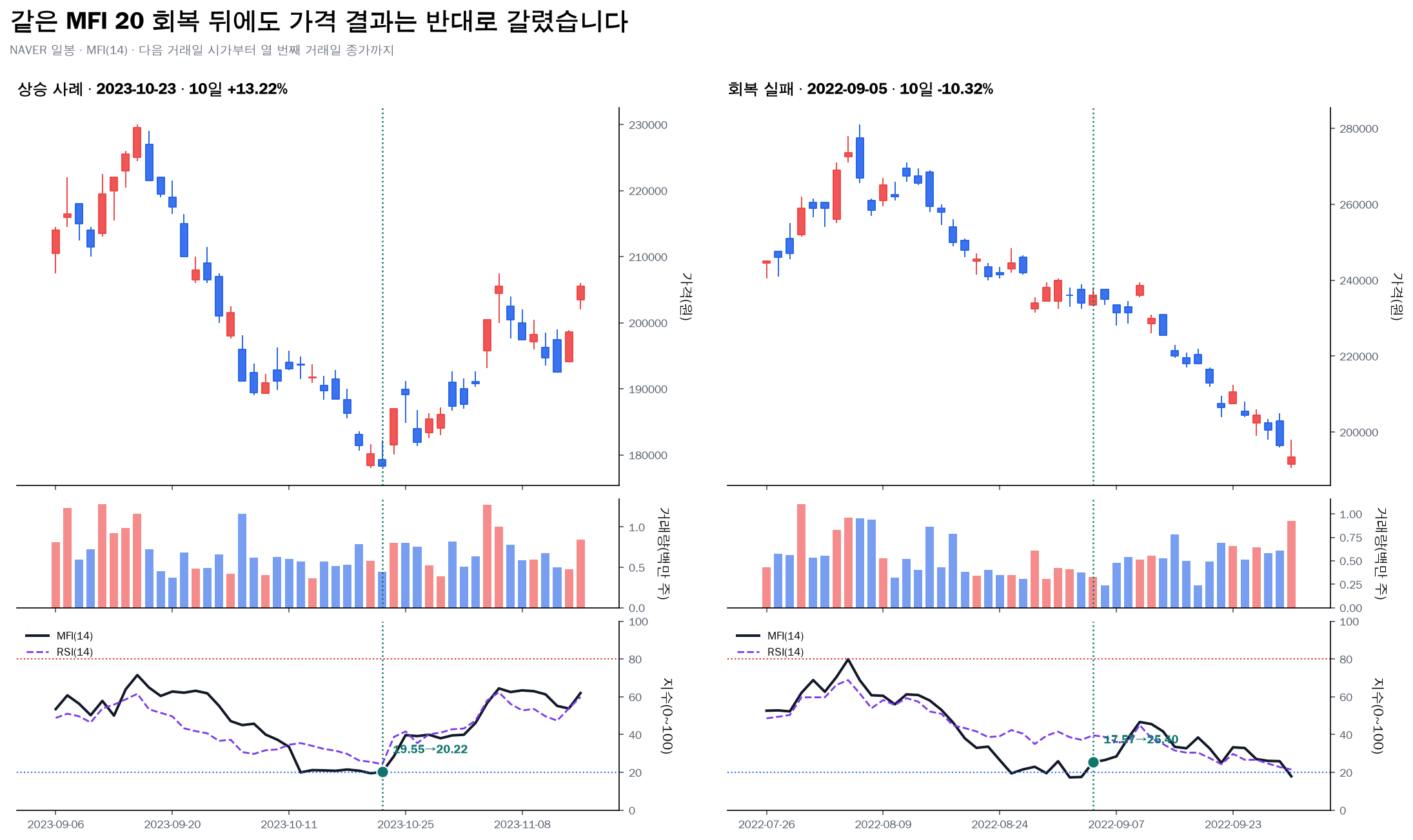 NAVER MFI 20 회복 뒤 상승과 실패 사례