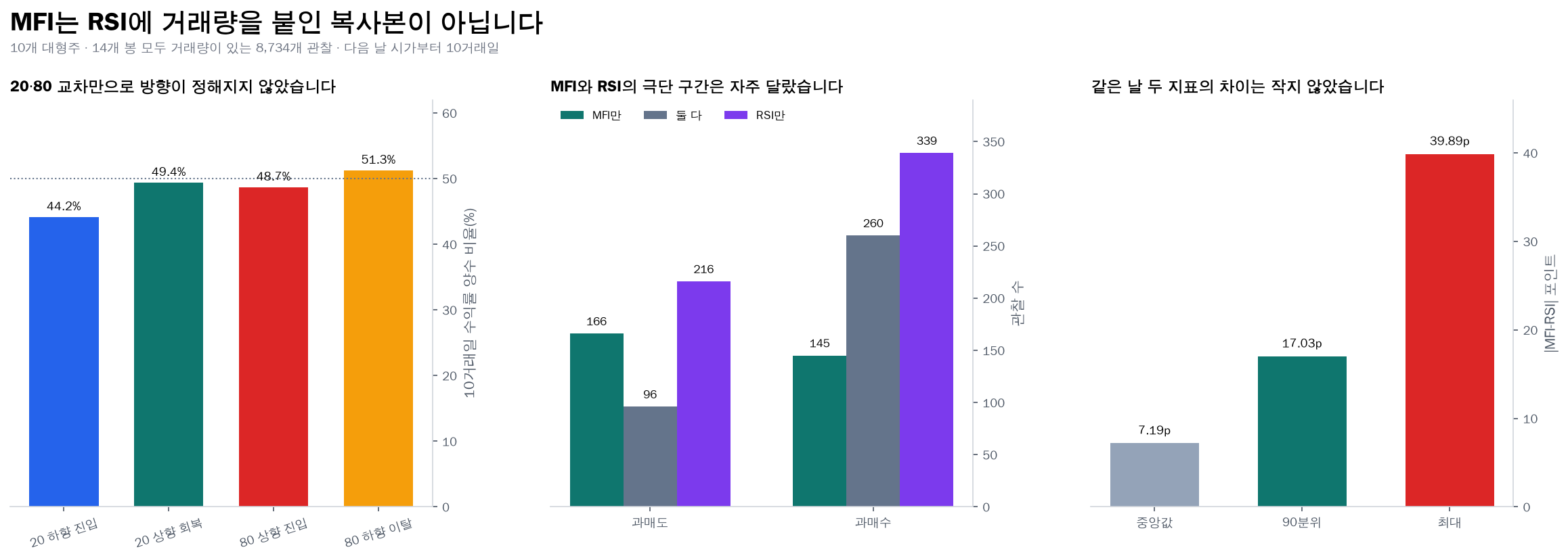 MFI 교차와 RSI 극단 구간 비교
