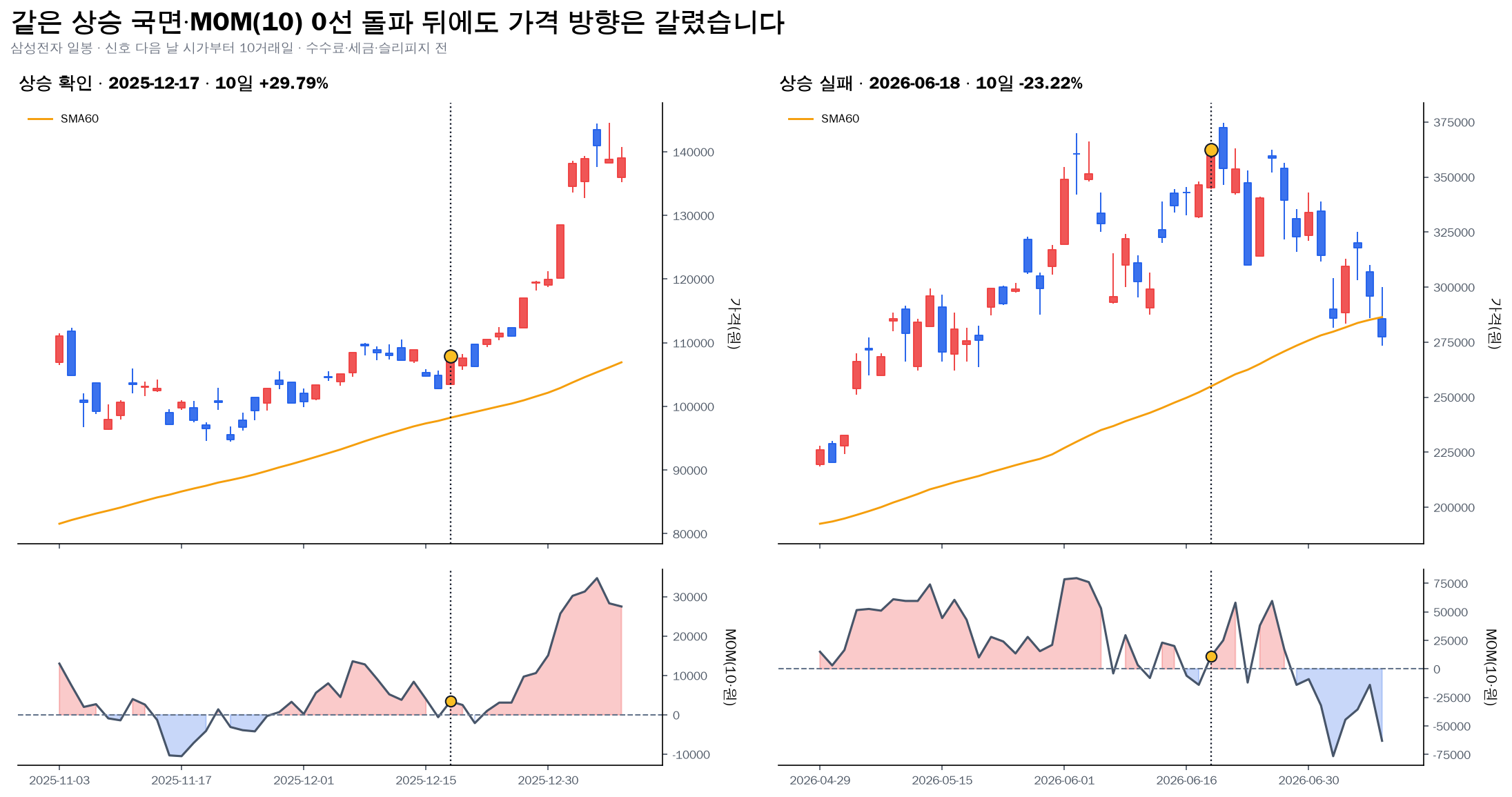 삼성전자 Momentum 10 0선 상향 돌파의 성공과 실패 사례