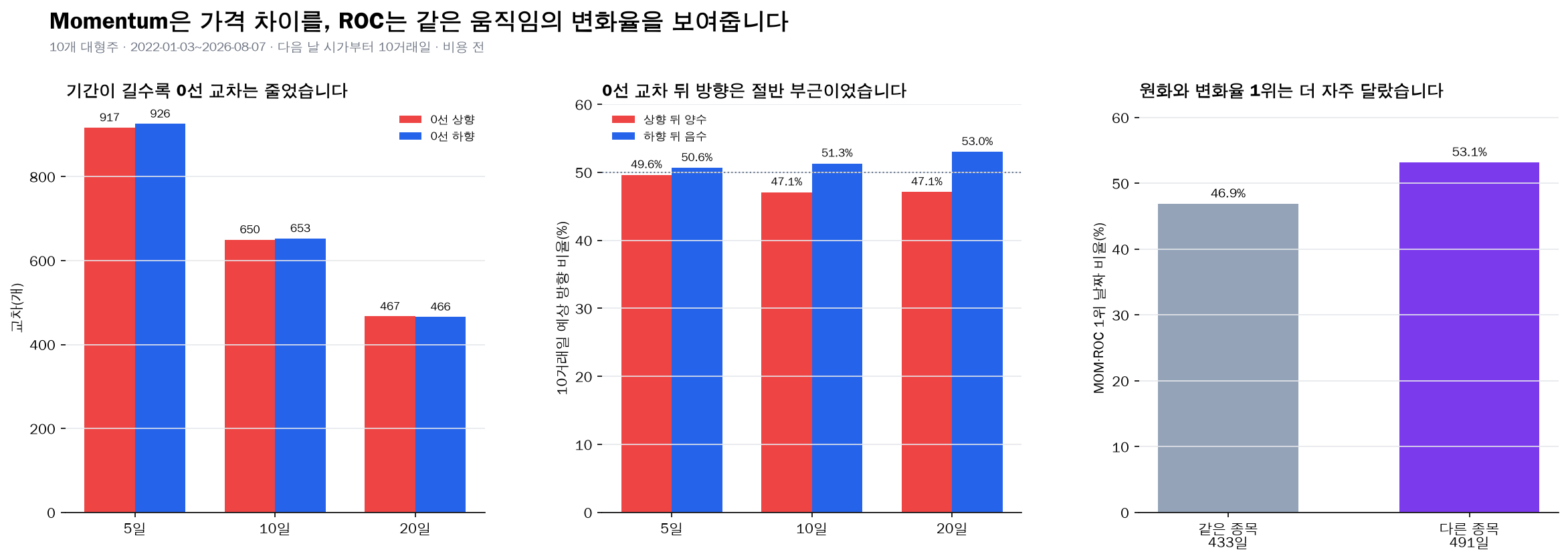 Momentum 기간별 0선 교차와 ROC 순위 차이