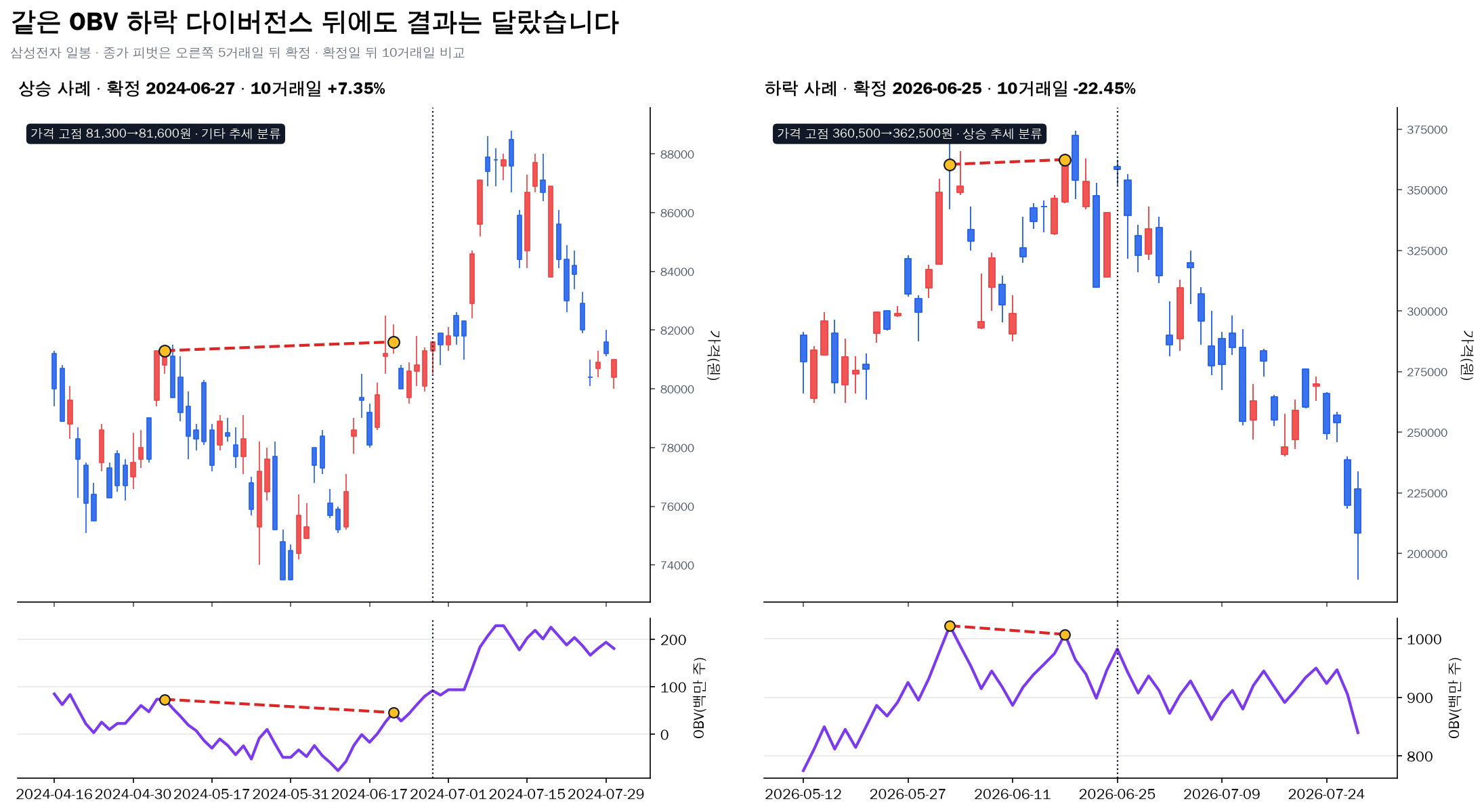 삼성전자 OBV 하락 다이버전스 뒤 상승과 하락 사례
