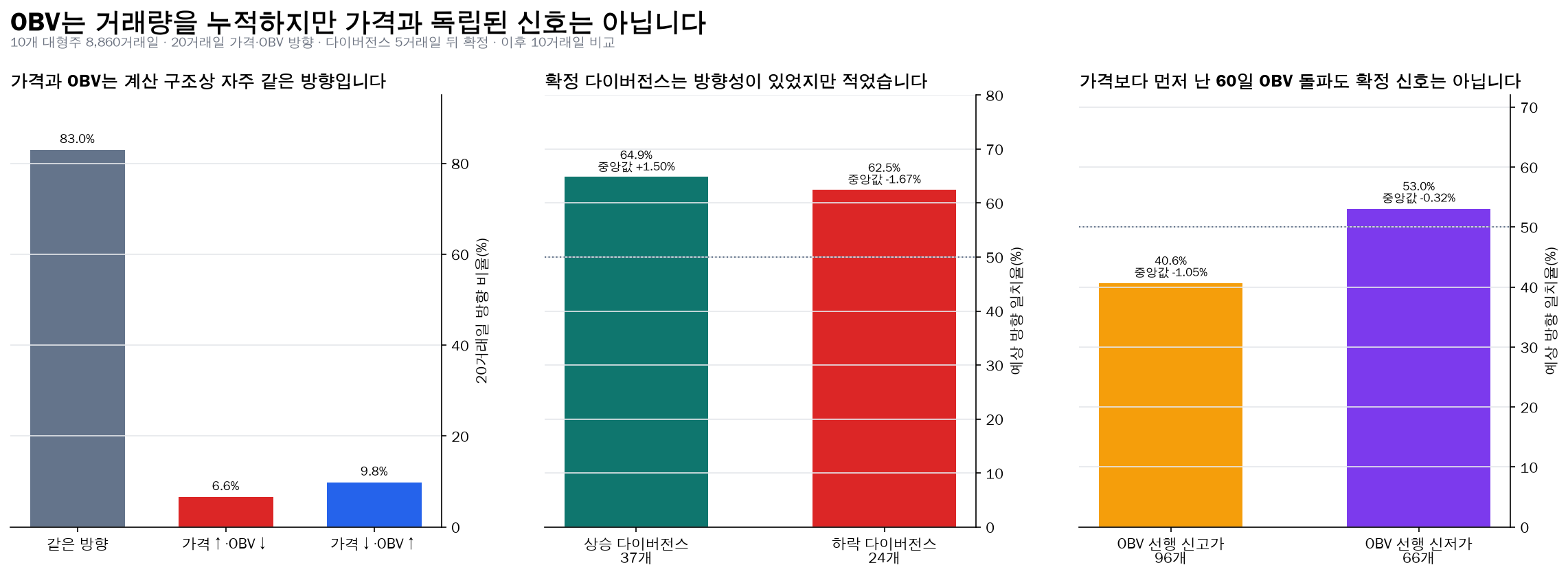 OBV 가격 방향과 확정 다이버전스 및 선행 돌파 결과
