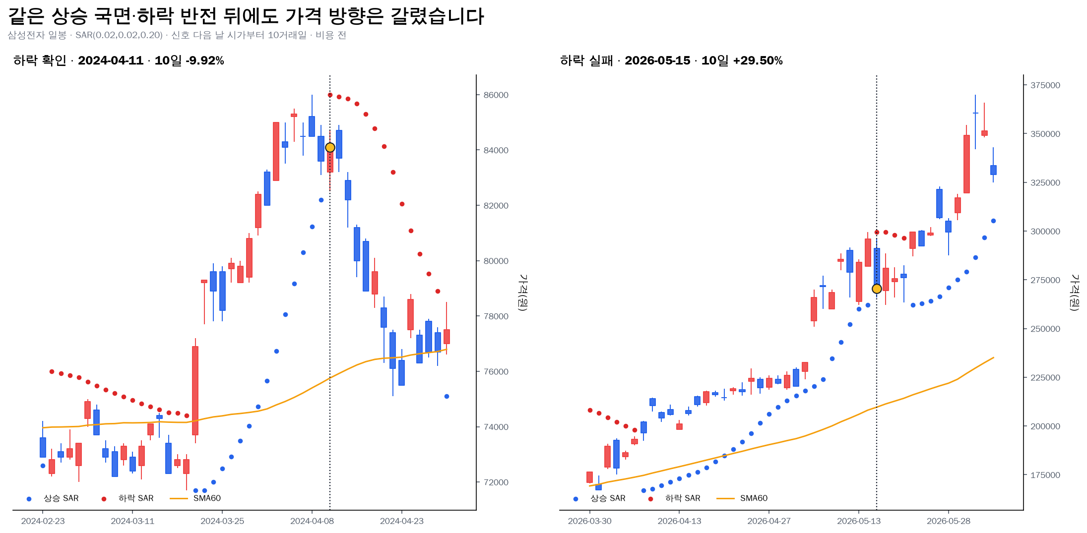 삼성전자 파라볼릭 SAR 하락 반전의 성공과 실패 사례