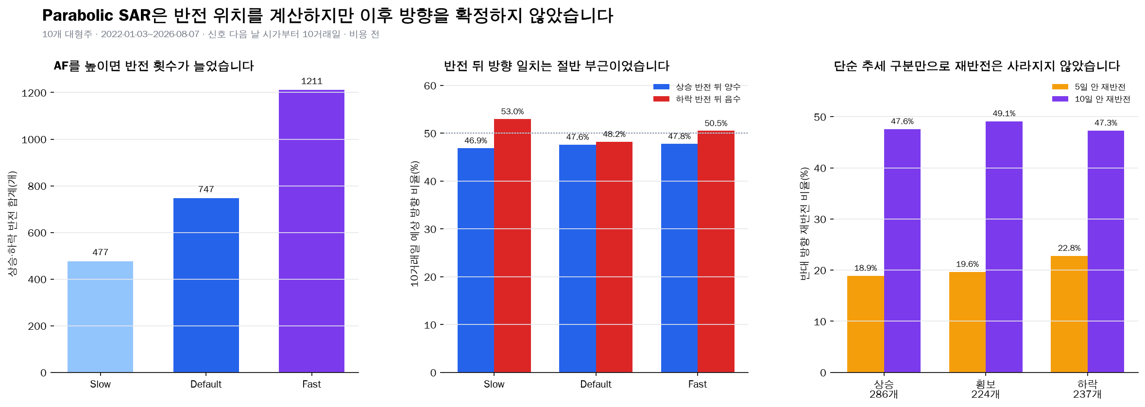 파라볼릭 SAR 설정별 반전과 이후 방향 비교