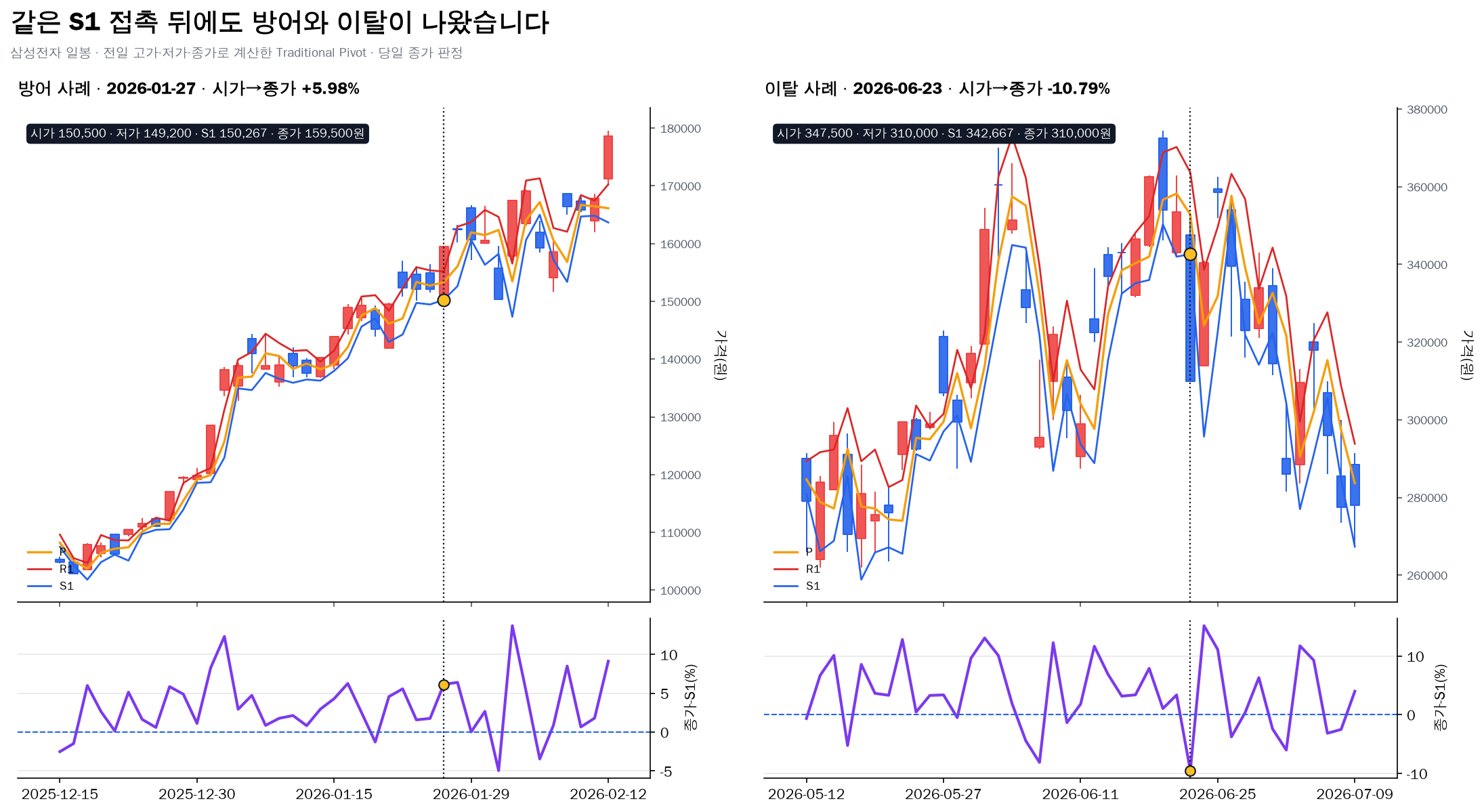 삼성전자 S1 접촉 뒤 방어와 이탈 사례