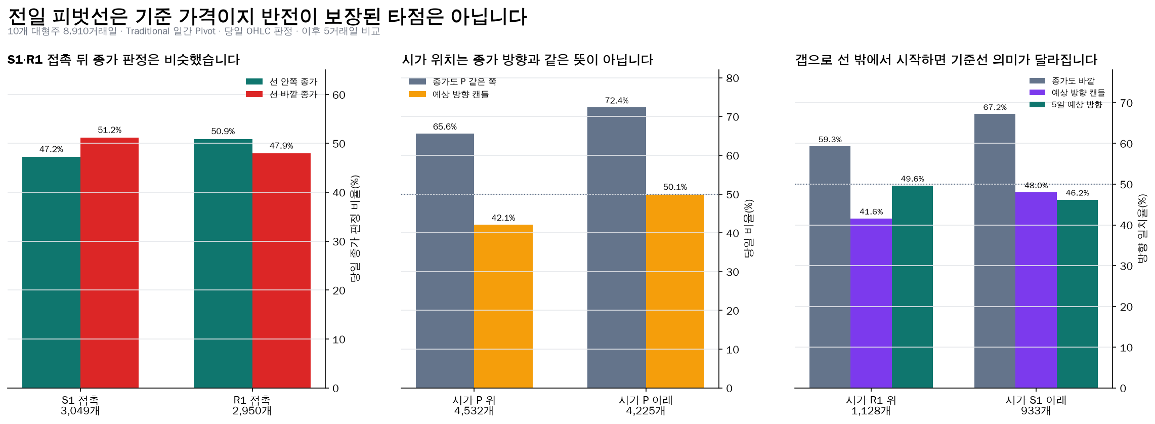 S1 R1 접촉과 시가 위치 및 갭 결과 비교